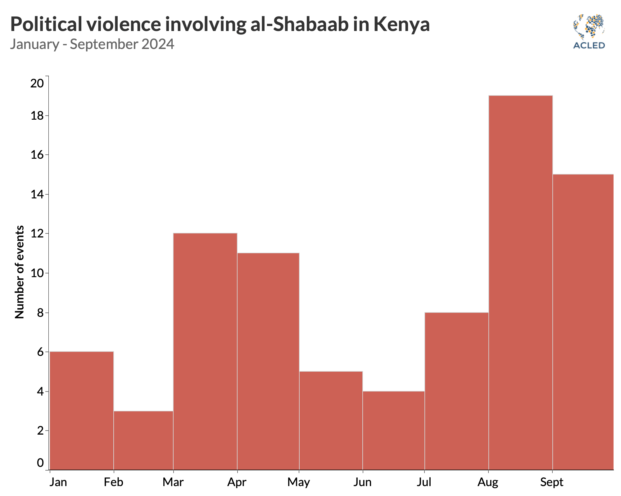 Graph - Political violence involving al-Shabaab in Kenya January - September 2024