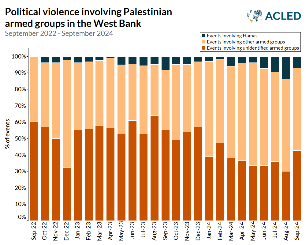 Chart - Political violence involving Palestinian armed groups in the West Bank 1 September 2022 - 27 September 2024