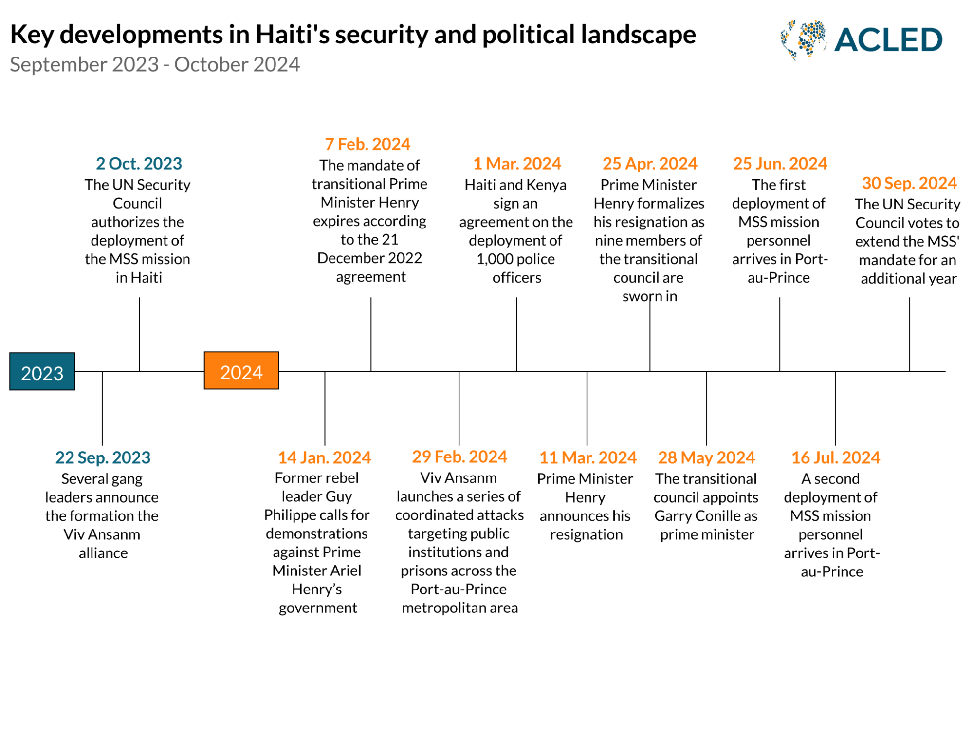 Timeline - Key developments in Haiti's security and political landscape September 2023 - October 2024