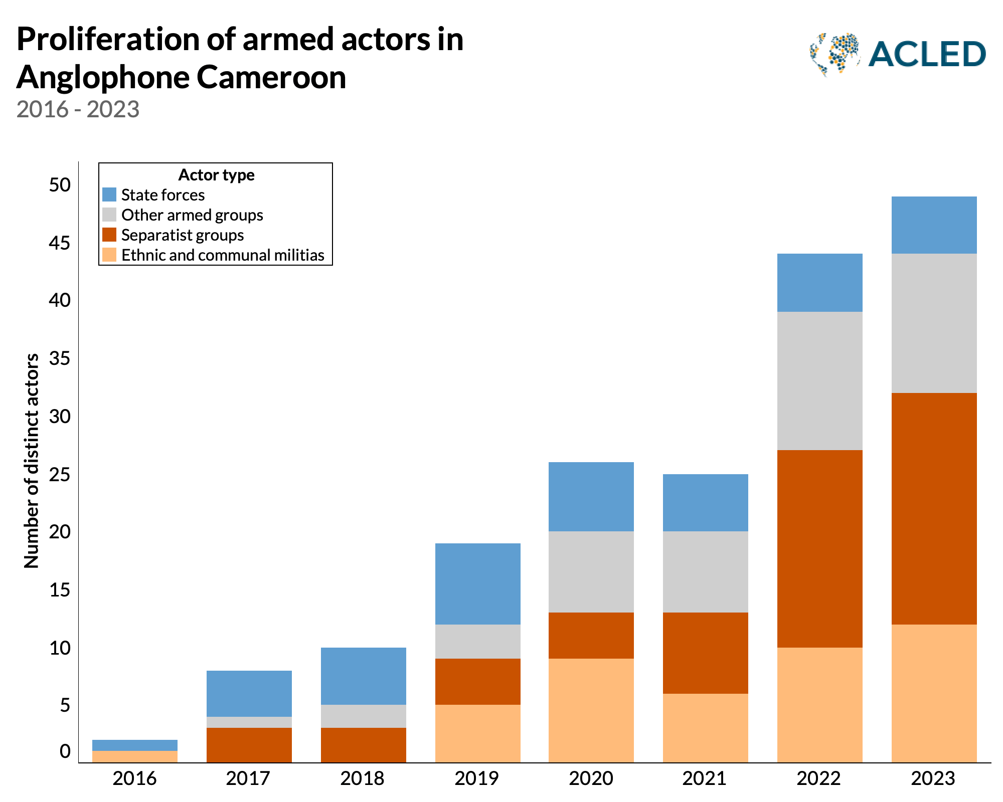 Graph - Proliferation of armed actors in Anglophone Cameroon 2016 - 2023