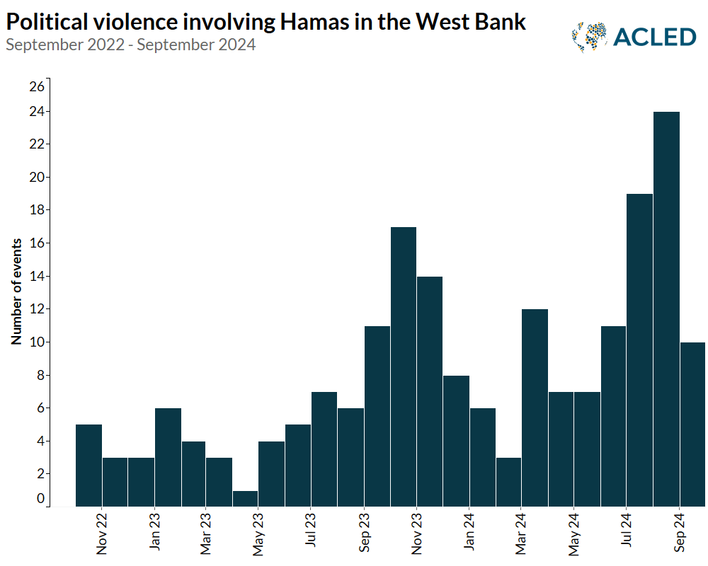 Graph - Political violence involving Hamas in the West Bank 1 September 2022 - 27 September 2024