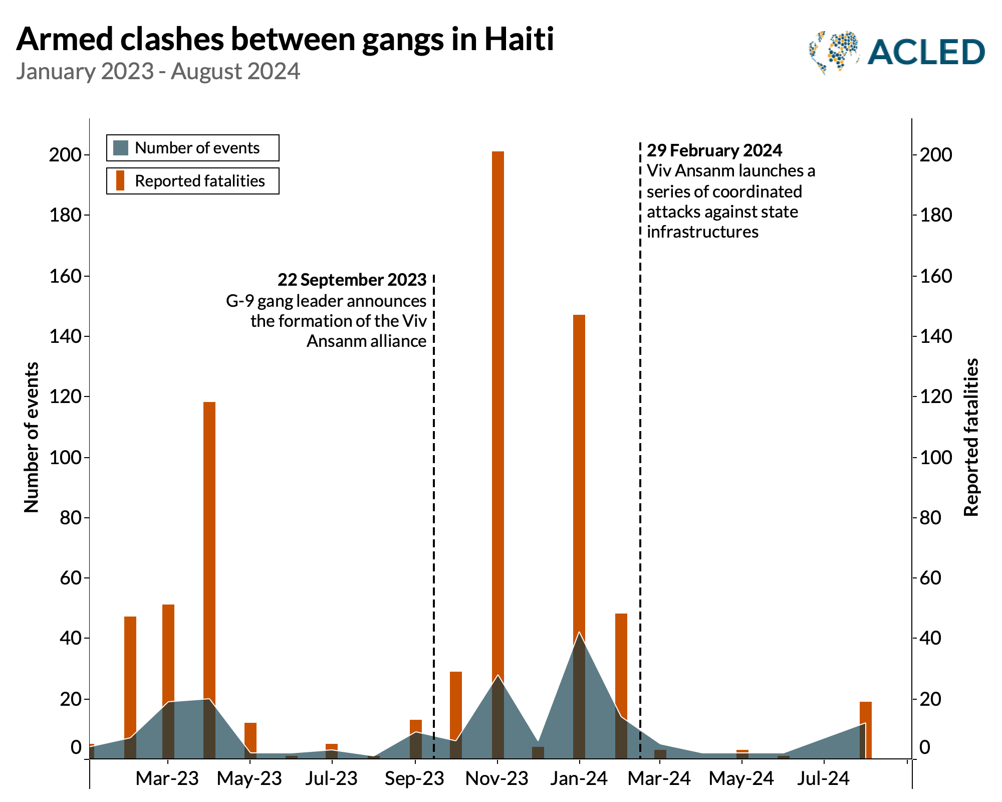 Chart - Armed clashes between gangs in Haiti January 2023 - August 2024