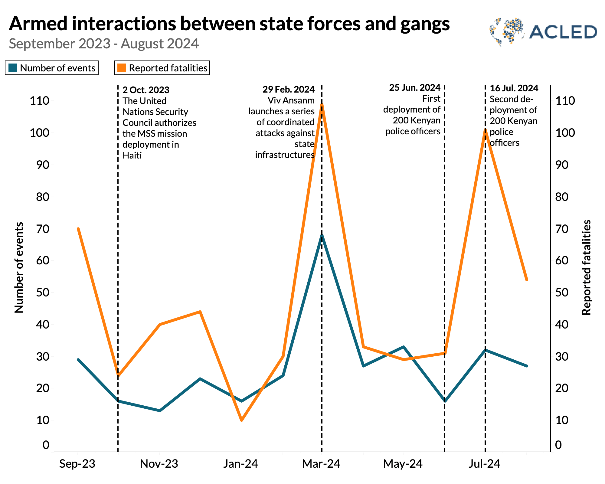 Chart - Armed interactions between state forces and gangs September 2023 - August 2024