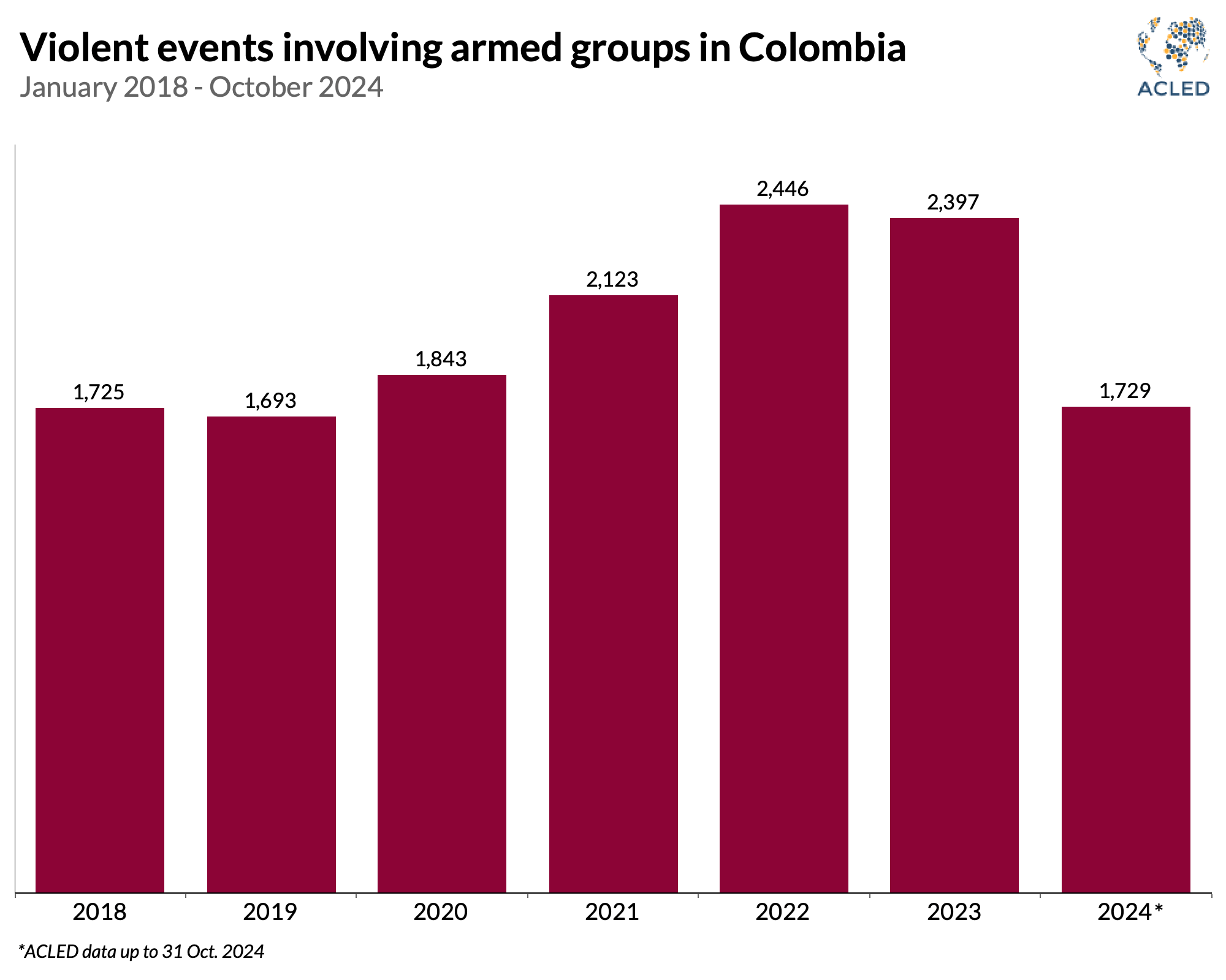 Bar Graph - Violent events involving armed groups in Colombia January 2018 - October 2024