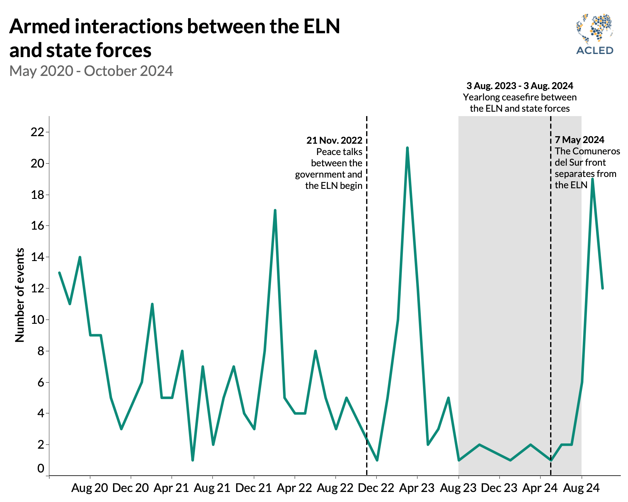 Line Graph - Colombia - Armed interactions between the ELN and state forces May 2020 - October 2024