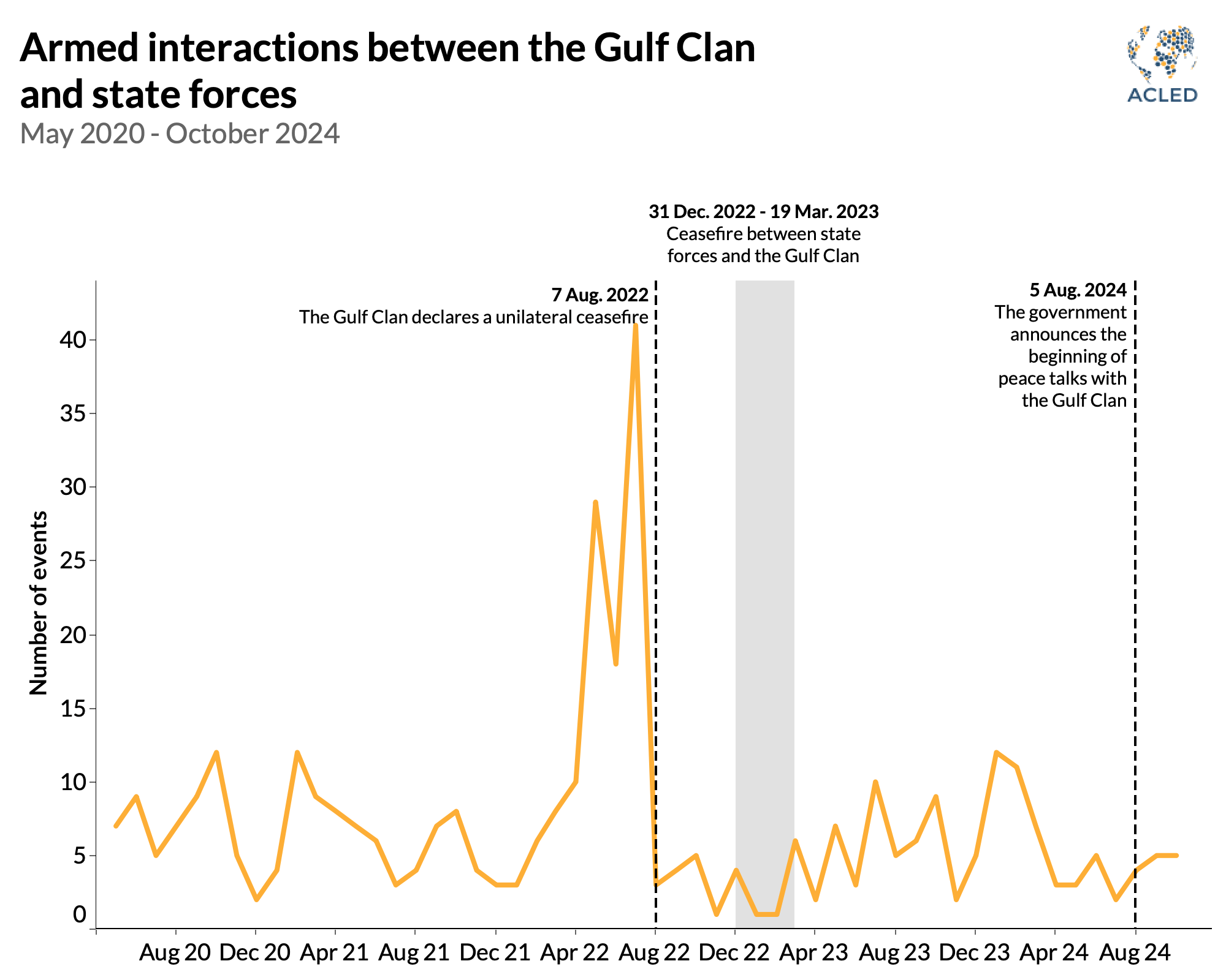 Line Graph - Armed interactions between the Gulf Clan and state forces May 2020 - October 2024 - Colombia