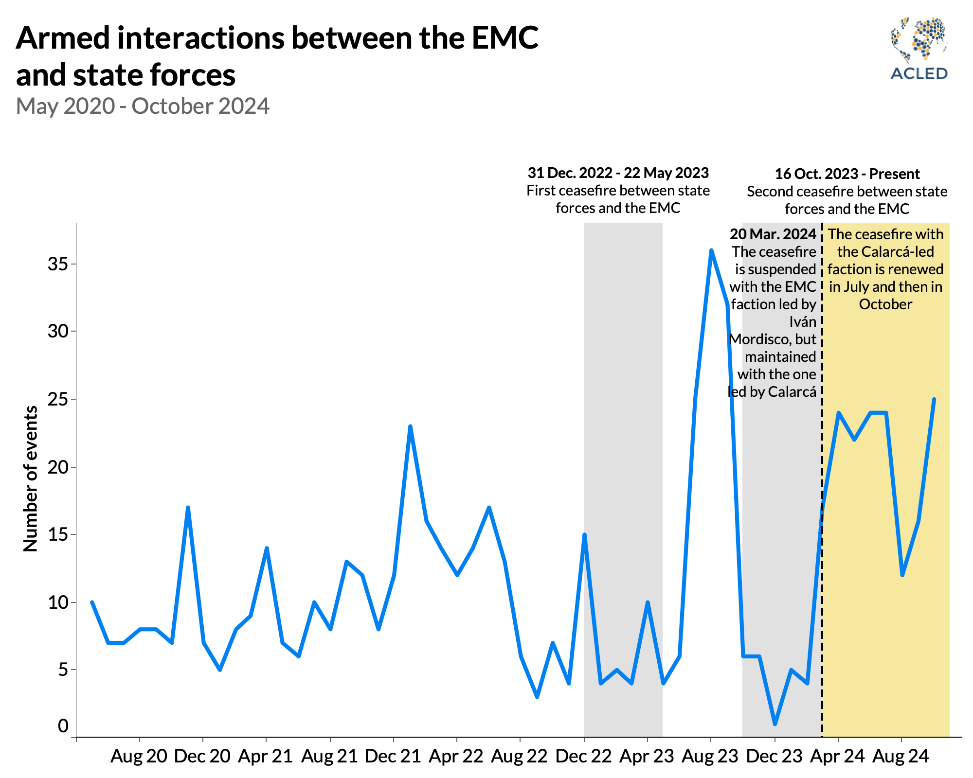 Line Graph - Armed interactions between the EMC and state forces May 2020 - October 2024 - Colombia