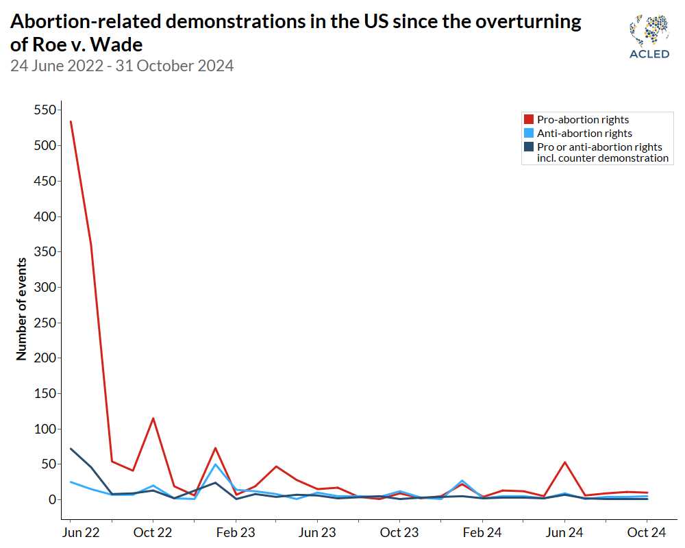 Line Graph - Abortion-related demonstrations in the US since the overturning of Roe v. Wade 24 June 2022 - 31 October 2024