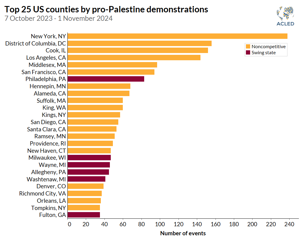 Graph - Top 25 US counties by pro-Palestine demonstrations 7 October 2023 - 1 November 2024