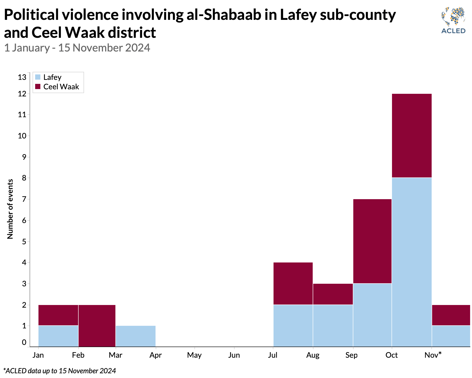 Graph - Political violence involving al-Shabaab in Lafey sub-county and Ceel Waak district 1 January - 15 November 2024 - Kenya