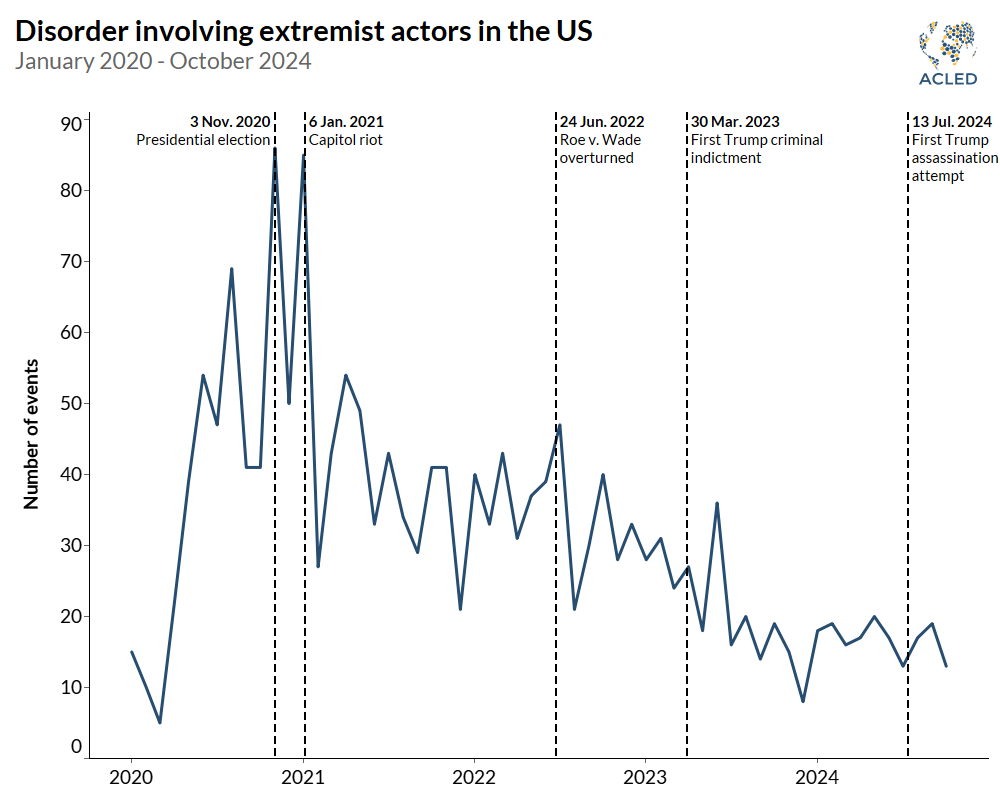 Line Graph - Disorder involving extremist actors in the US January 2020 - October 2024