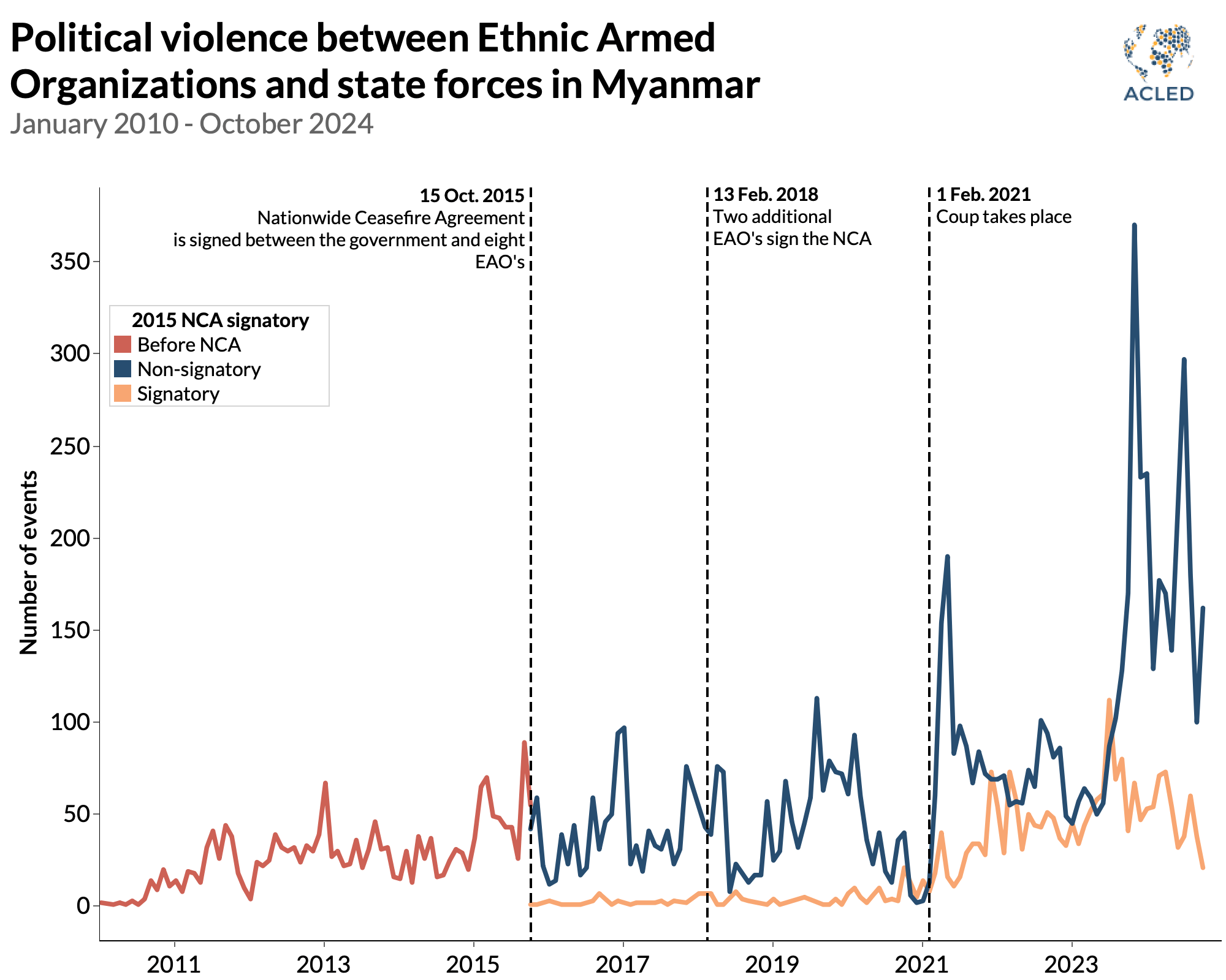 Myanmar Line graph - Political violence between Ethnic Armed Organizations and state forces in Myanmar January 2010 - October 2024