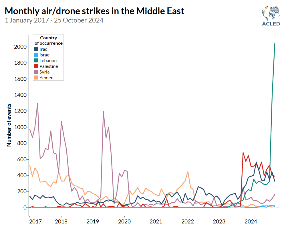 Chart showing air/drone strikes by month across Iraq, Israel, Lebanon, Palestine, Syria, and Yemen from 2017-2024