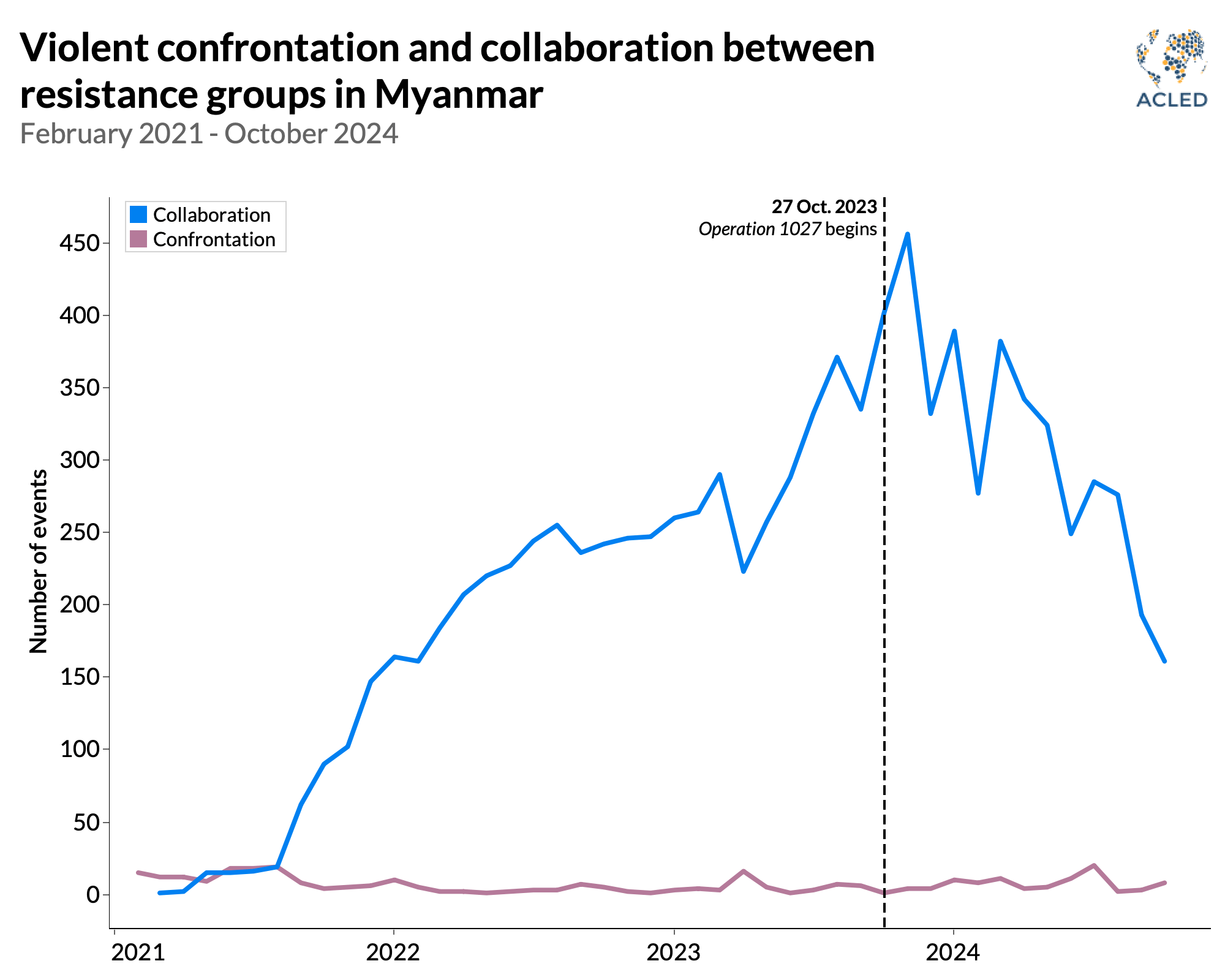 Line graph - Violent confrontation and collaboration between resistance groups in Myanmar February 2021 - October 2024