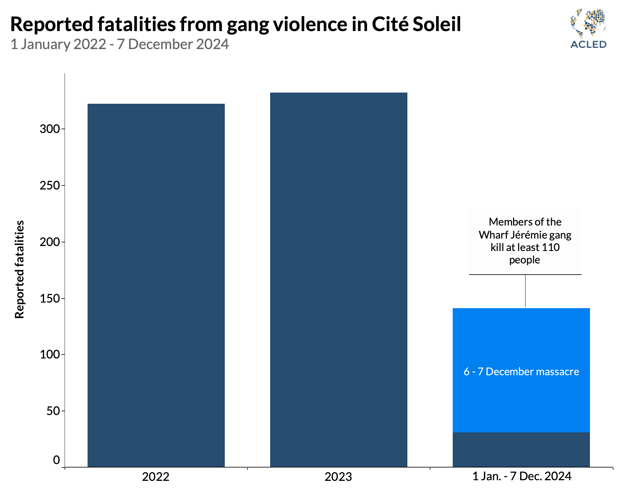 Bar chart - reported fatalities from gang violence in cite soleil, january 2022-december 2024