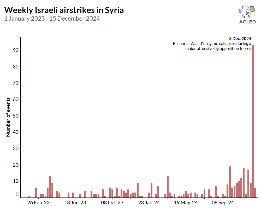 Line Graph - Weekly Israeli airstrikes in Syria 1 January 2023 - 15 December 2024