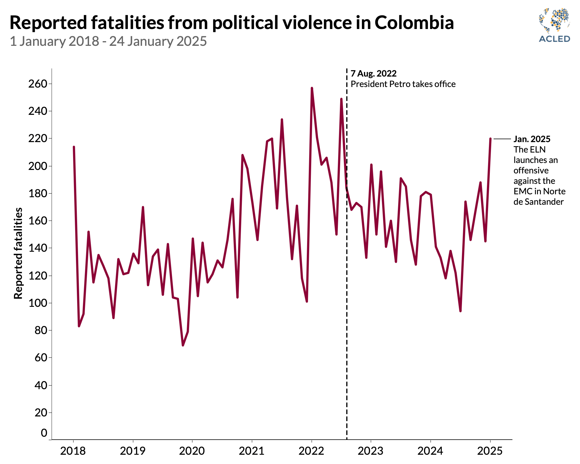 Line graph - Reported fatalities from political violence in Colombia 1 January 2018 - 24 January 2025 - Expert comment - Press