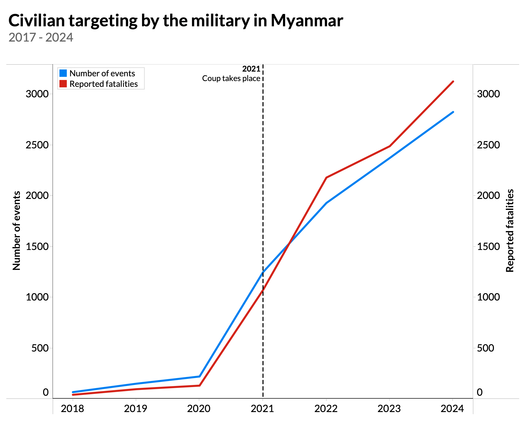 Civilian targeting by the military in Myanmar 2017 - 2024