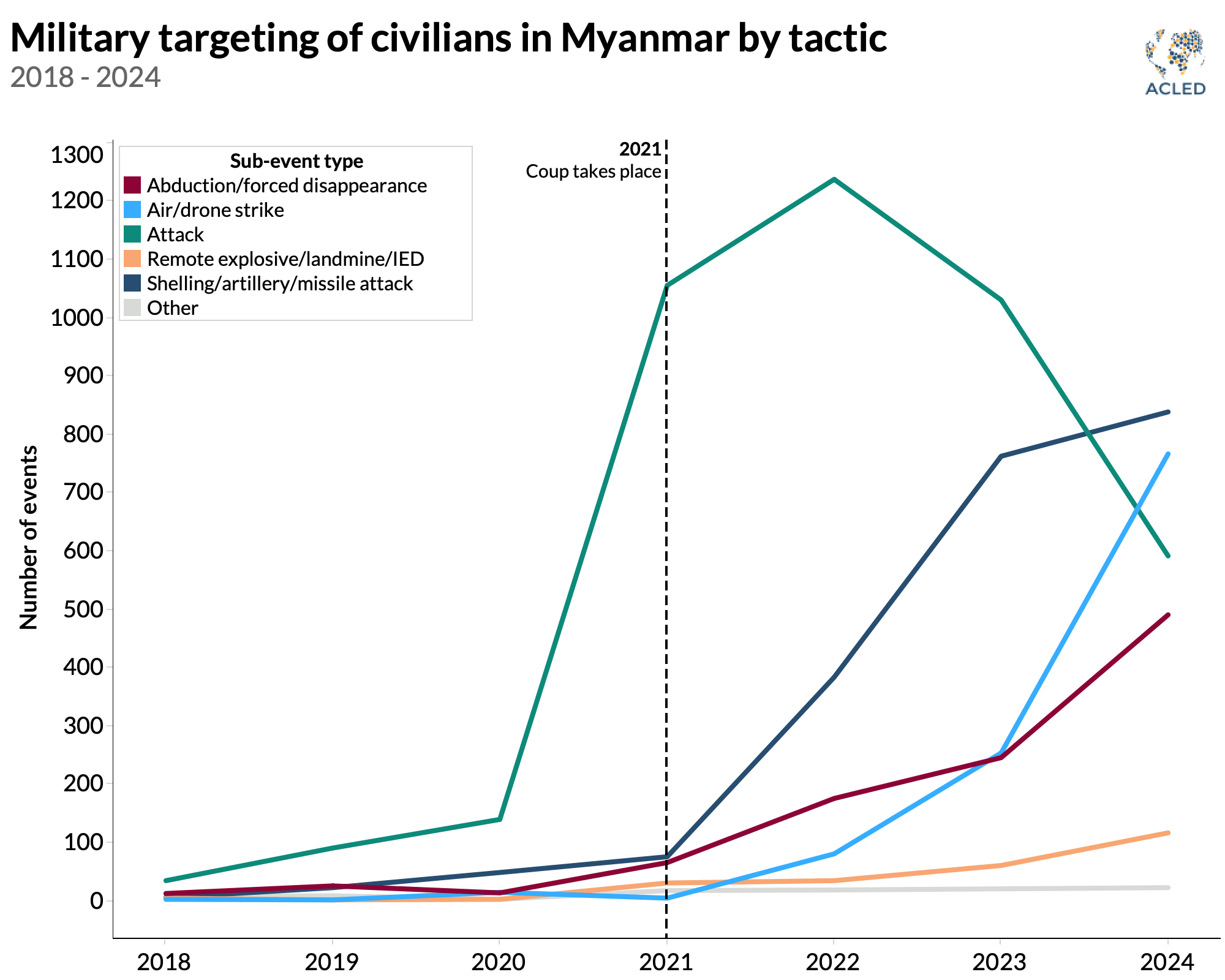 Military targeting of civilians in Myanmar by tactic 2018 - 2024