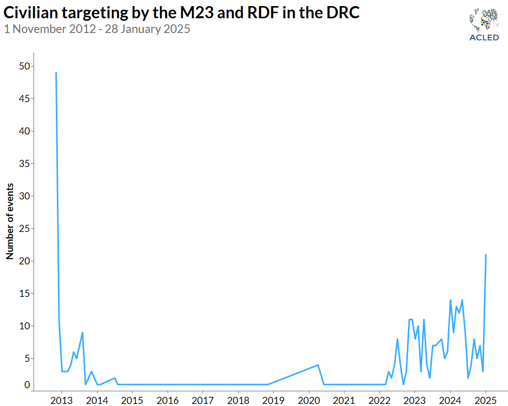 Civilian targeting by the M23 and RDF in the DRC 1 November 2012 - 28 January 2025