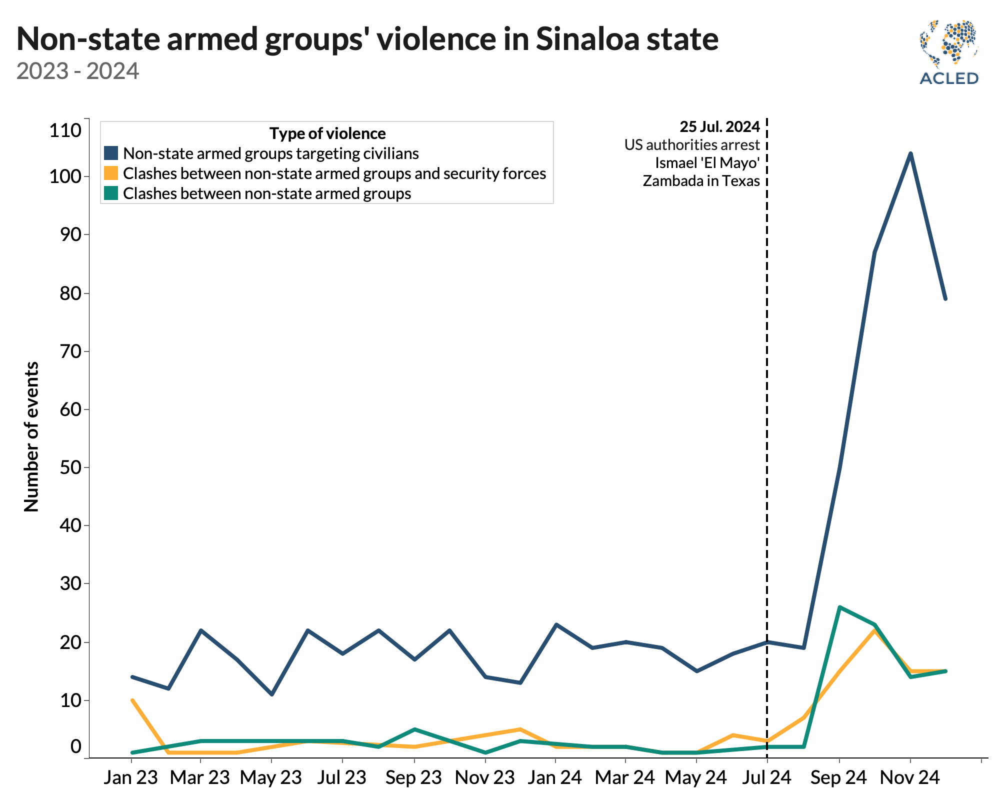 Chart showing non-state armed group's violence in Sinaloa state, 2023-24