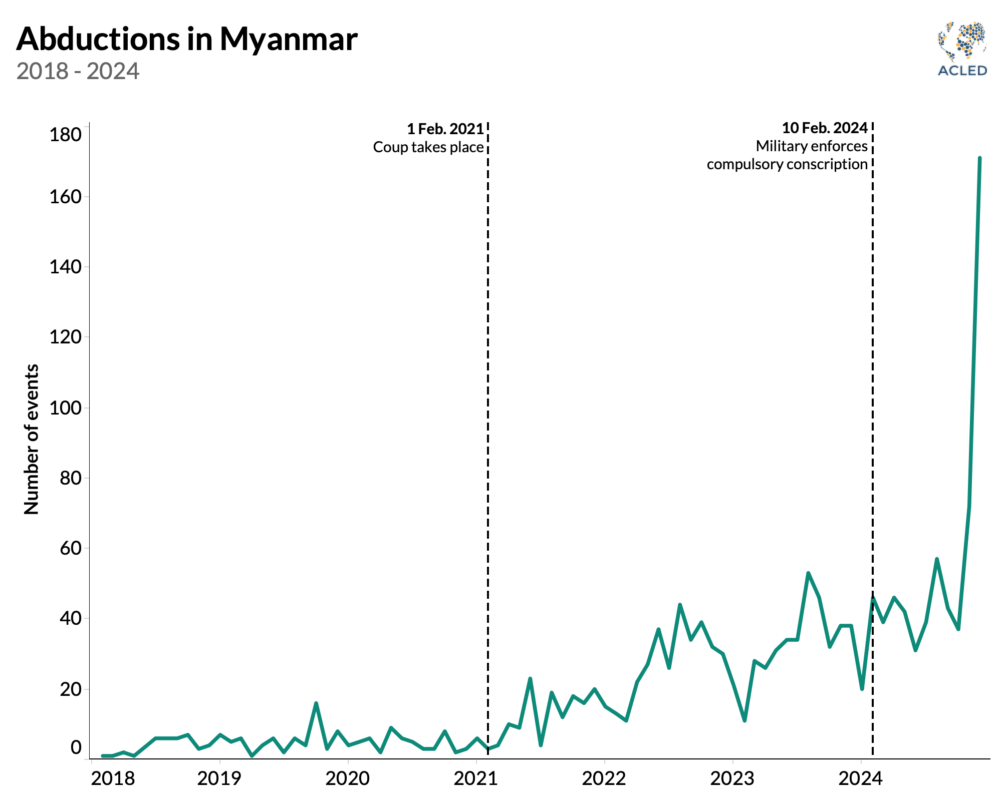 Abductions in Myanmar 2018 - 2024