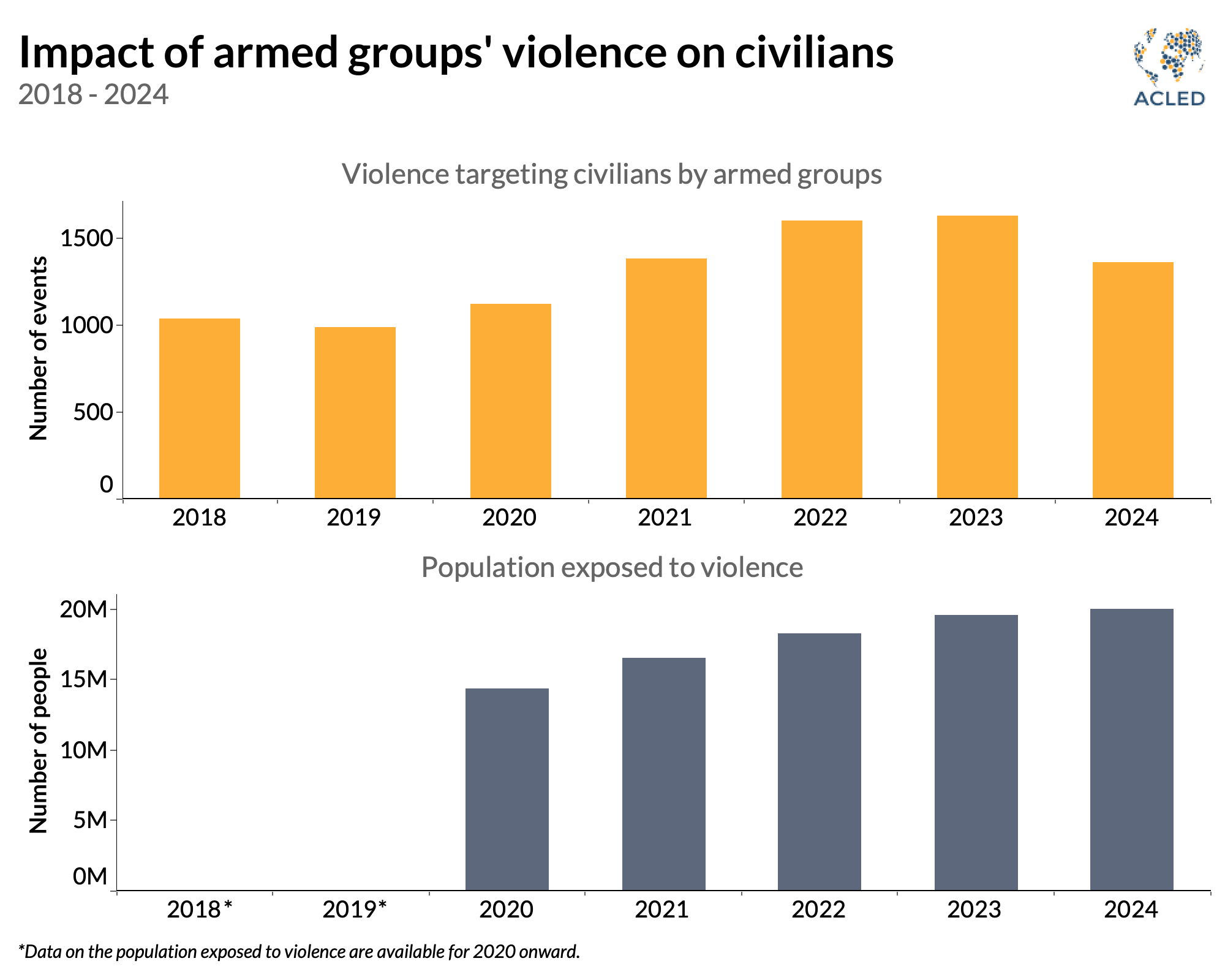 Bar graph - Impact of armed groups' violence on civilians in Colombia 2018 - 2024