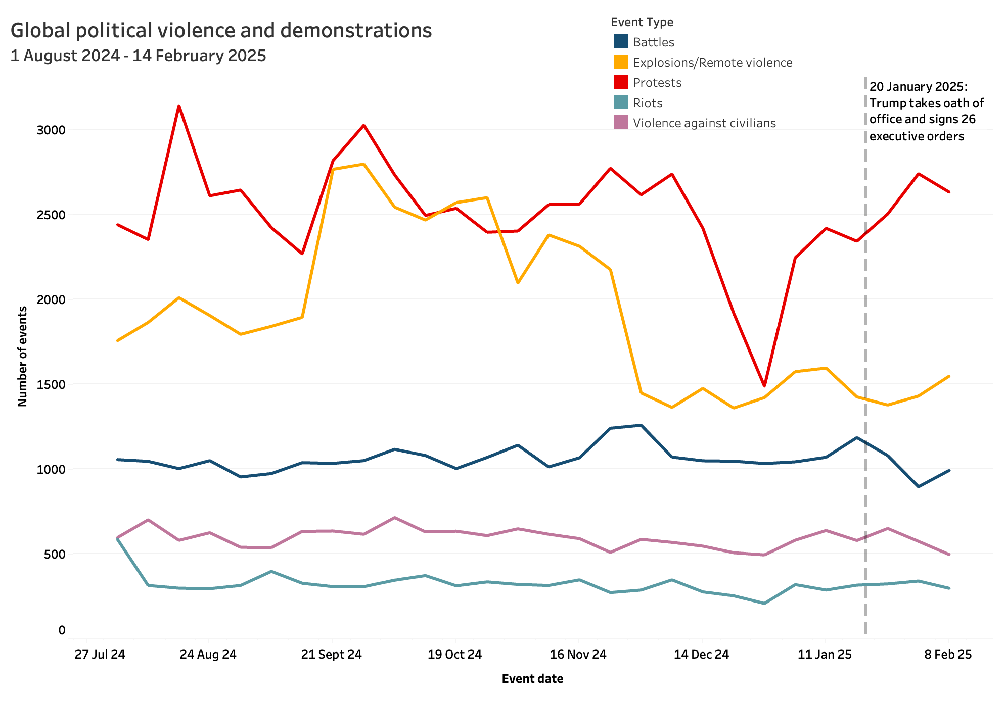 Line Graph - Global political violence and demonstrations 1 August 2024 - 14 February 2025