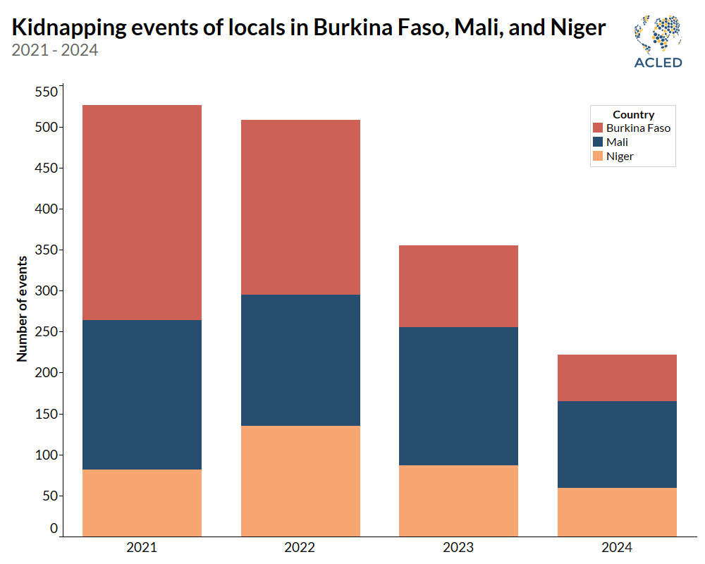 Chart - Kidnapping events of locals in Burkina Faso, Mali, and Niger 2021 - 2024