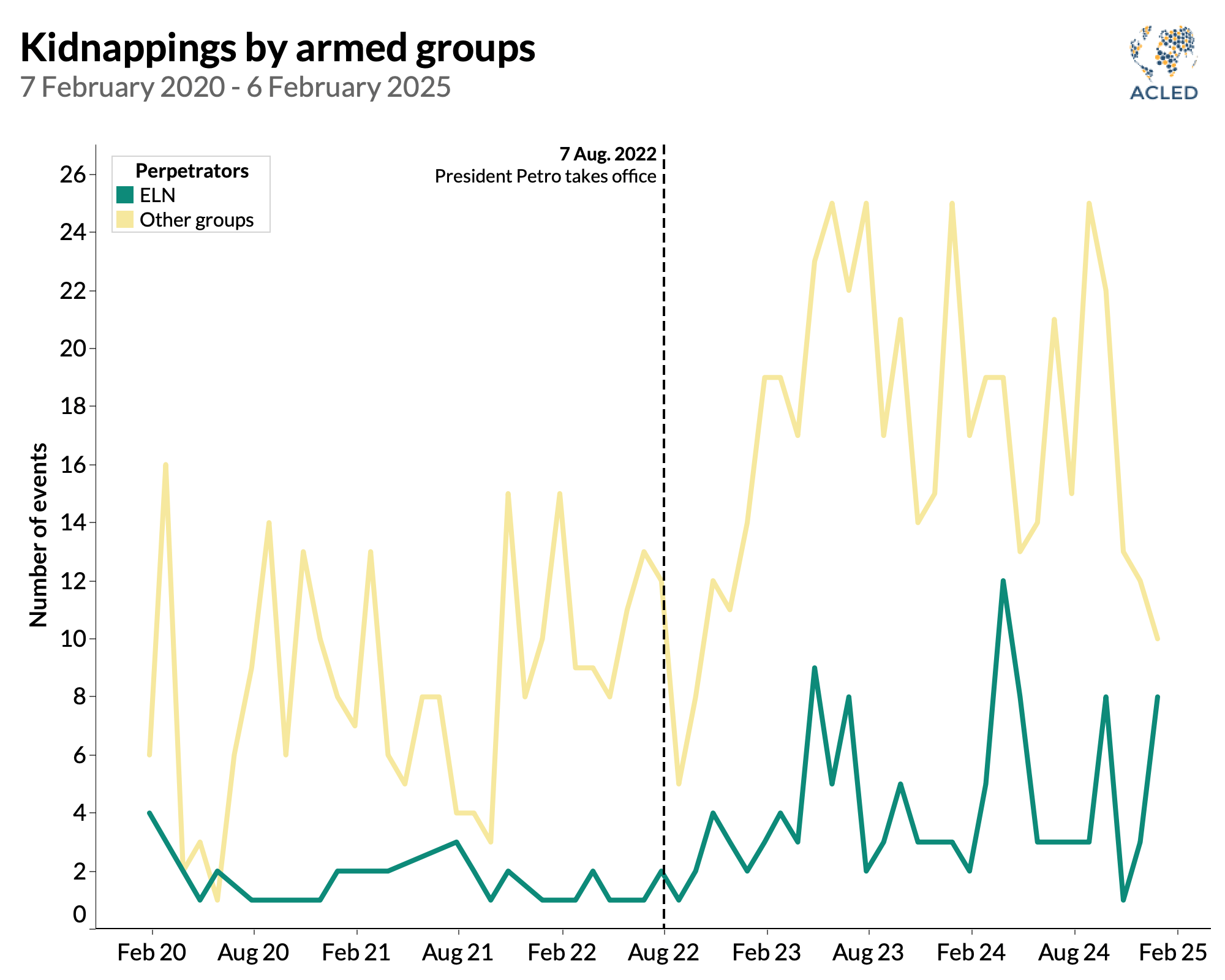 Line graph - Kidnappings by armed groups in Colombia 7 February 2020 - 6 February 2025