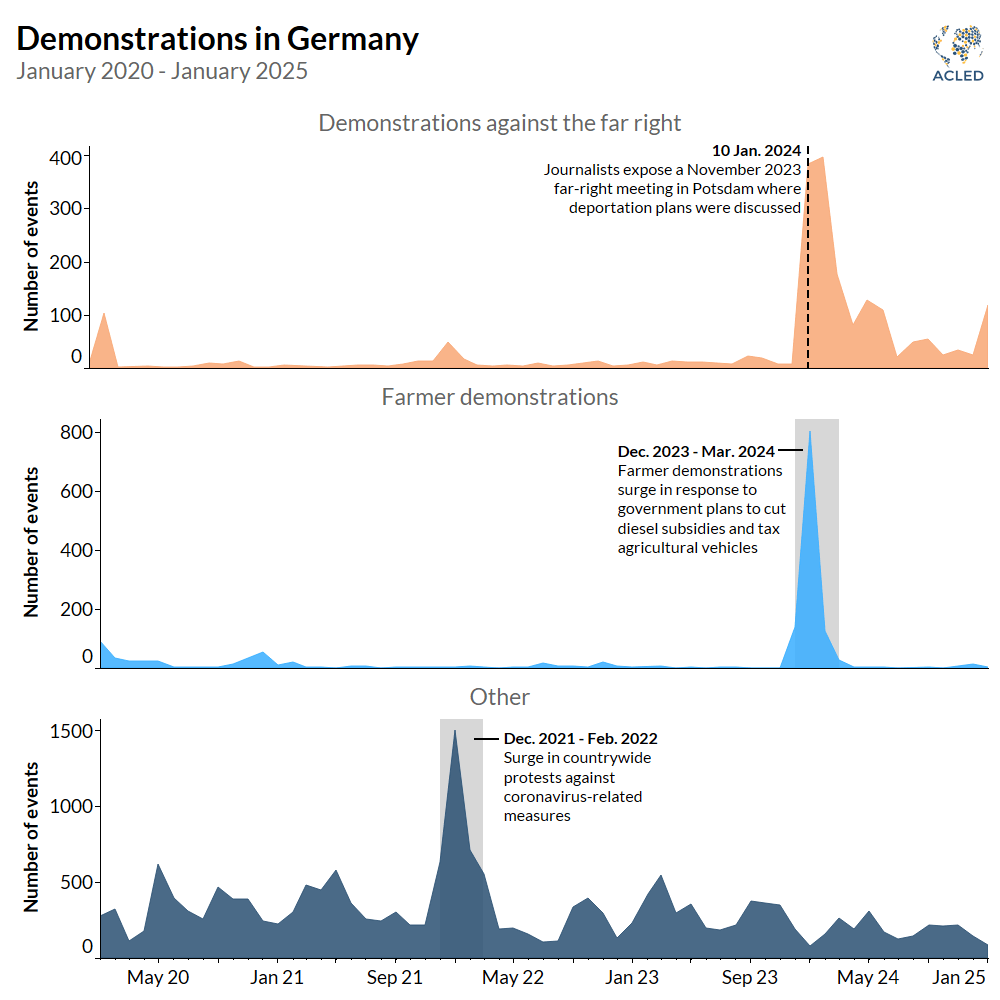 Line graph - Election watch - Demonstrations in Germany January 2020 - January 2025