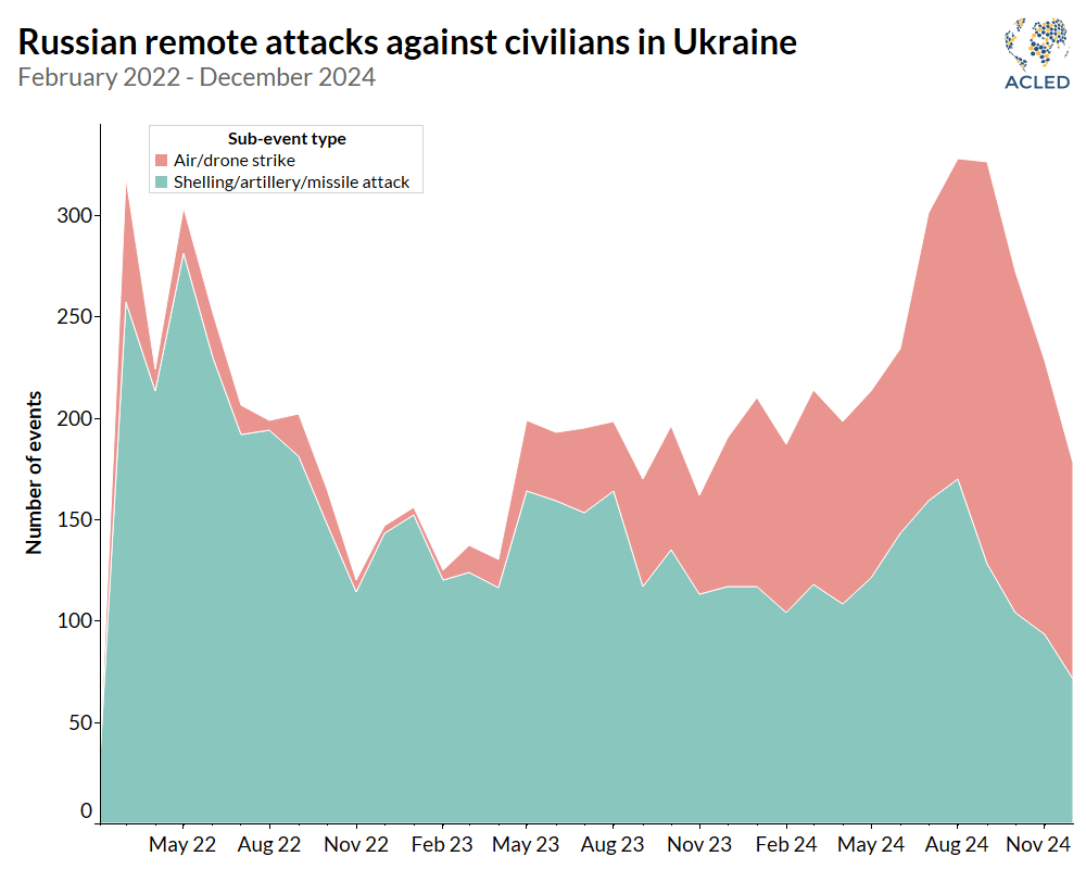 Line Graph - Russian remote attacks against civilians in Ukraine February 2022 - December 2024