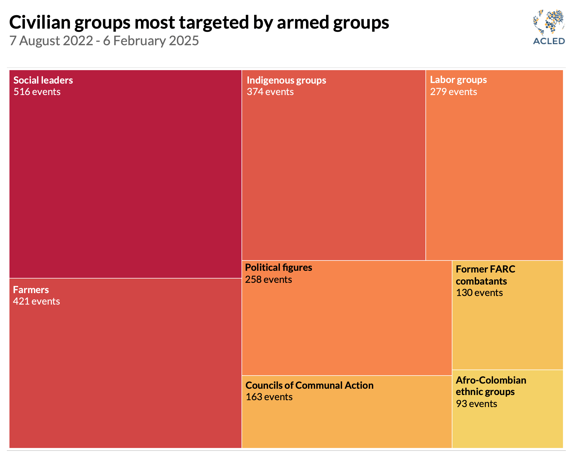 Colombia - Civilian groups most targeted by armed groups 7 August 2022 - 6 February 2025