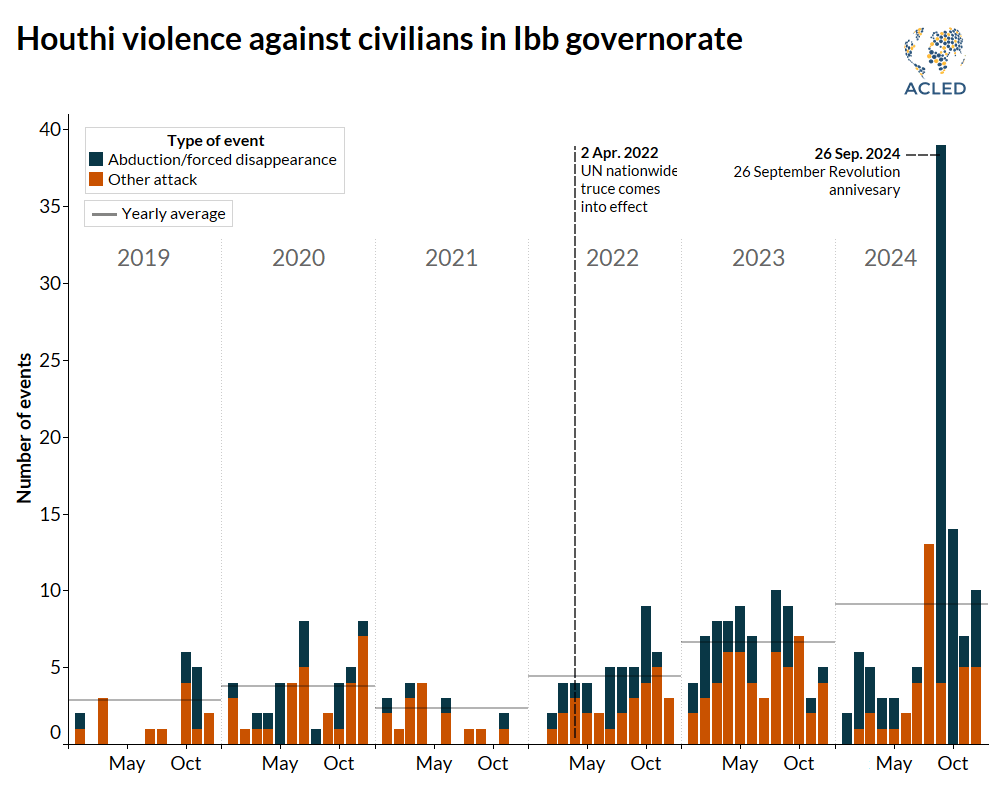 Bar chart - Houthi violence against civilians in Ibb governorate