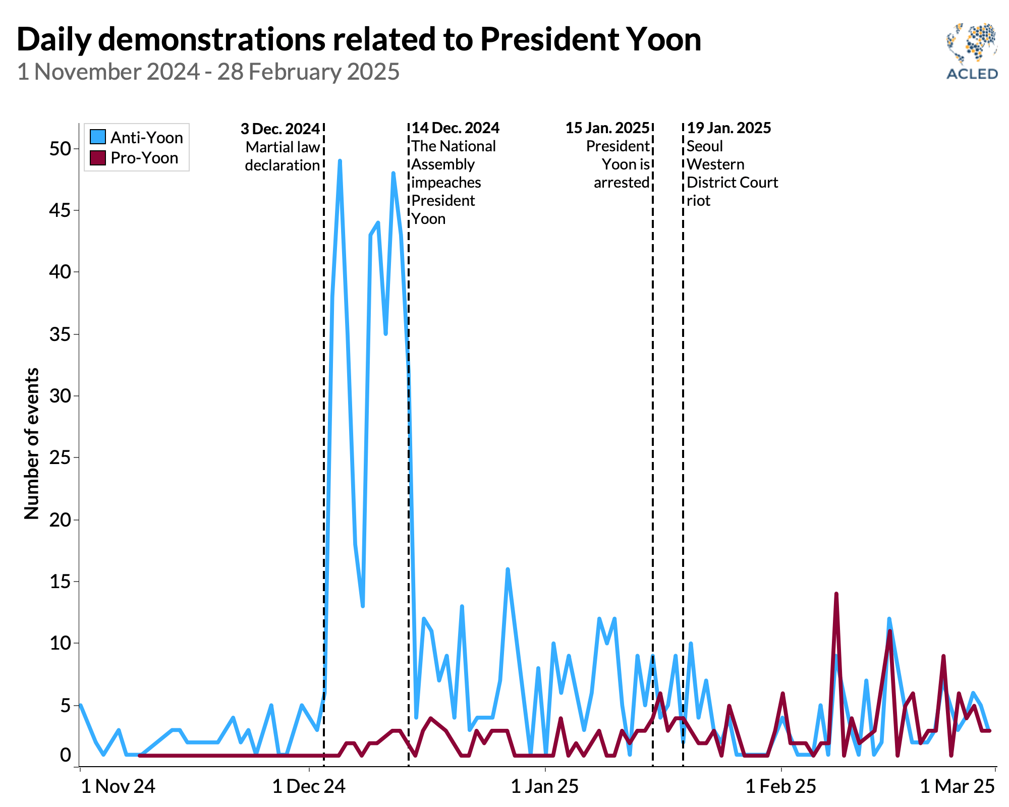 Line graph - Daily demonstrations related to President Yoon 1 November 2024 - 28 February 2025