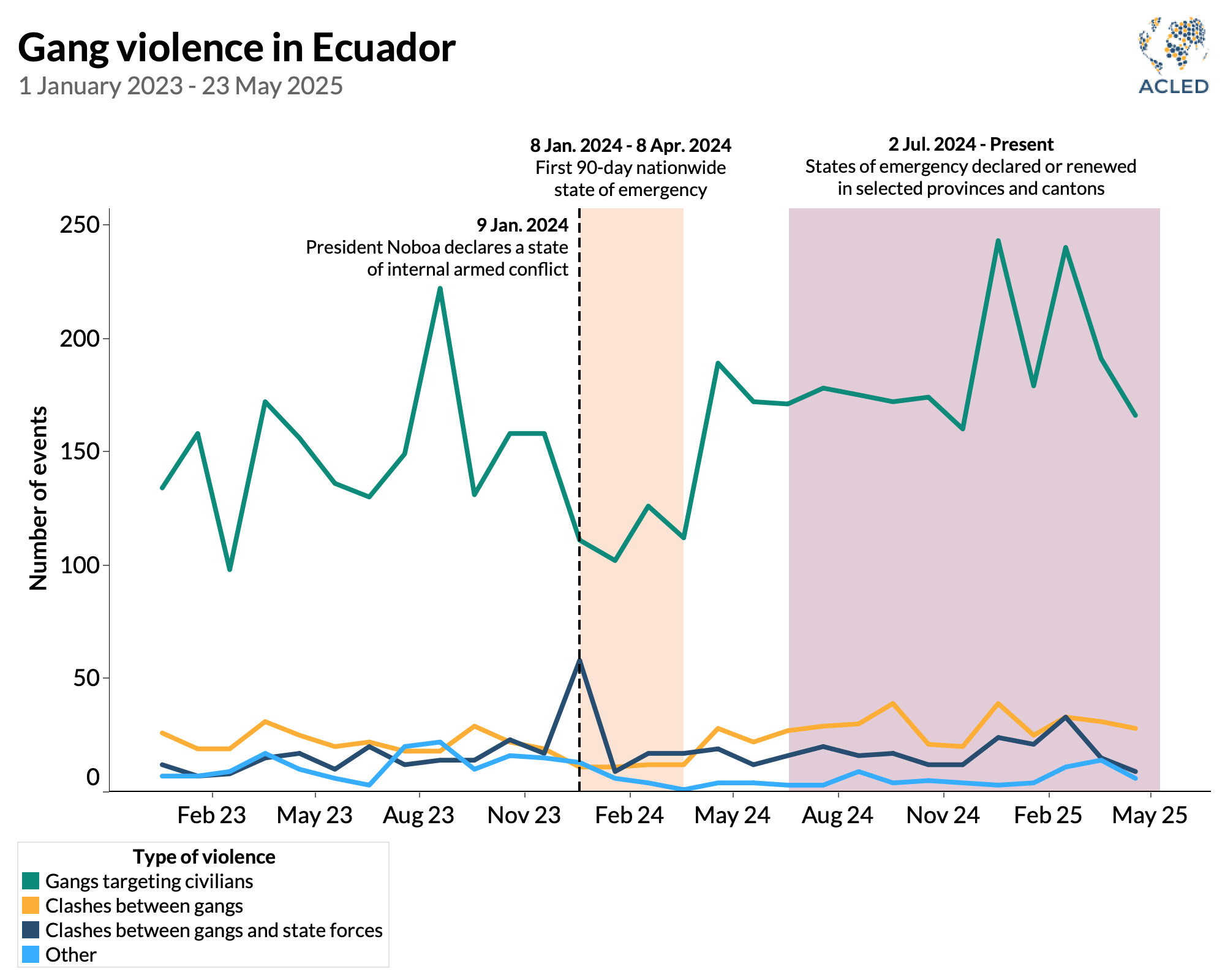 Chart - Ecuador - Gang violence in Ecuador