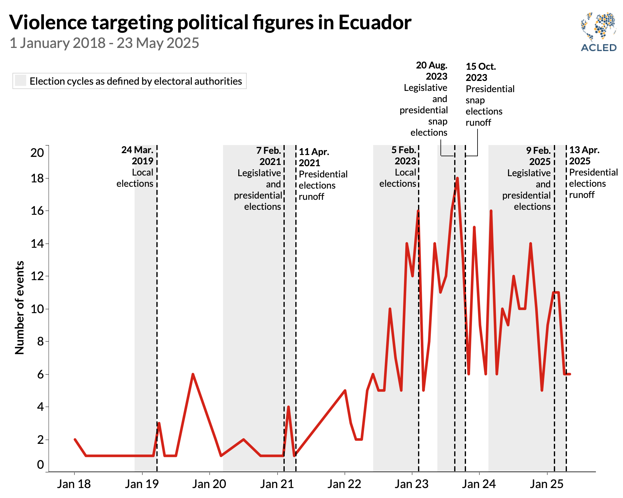 Chart - Ecuador - Violence targeting political figures
