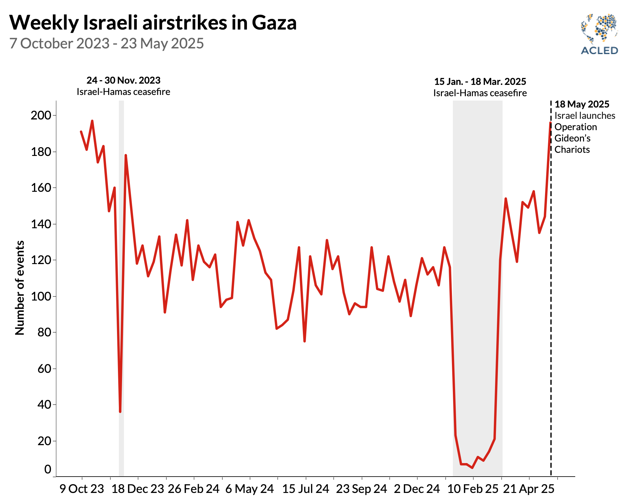 Chart - Palestine - Weekly Israeli airstrikes in Gaza