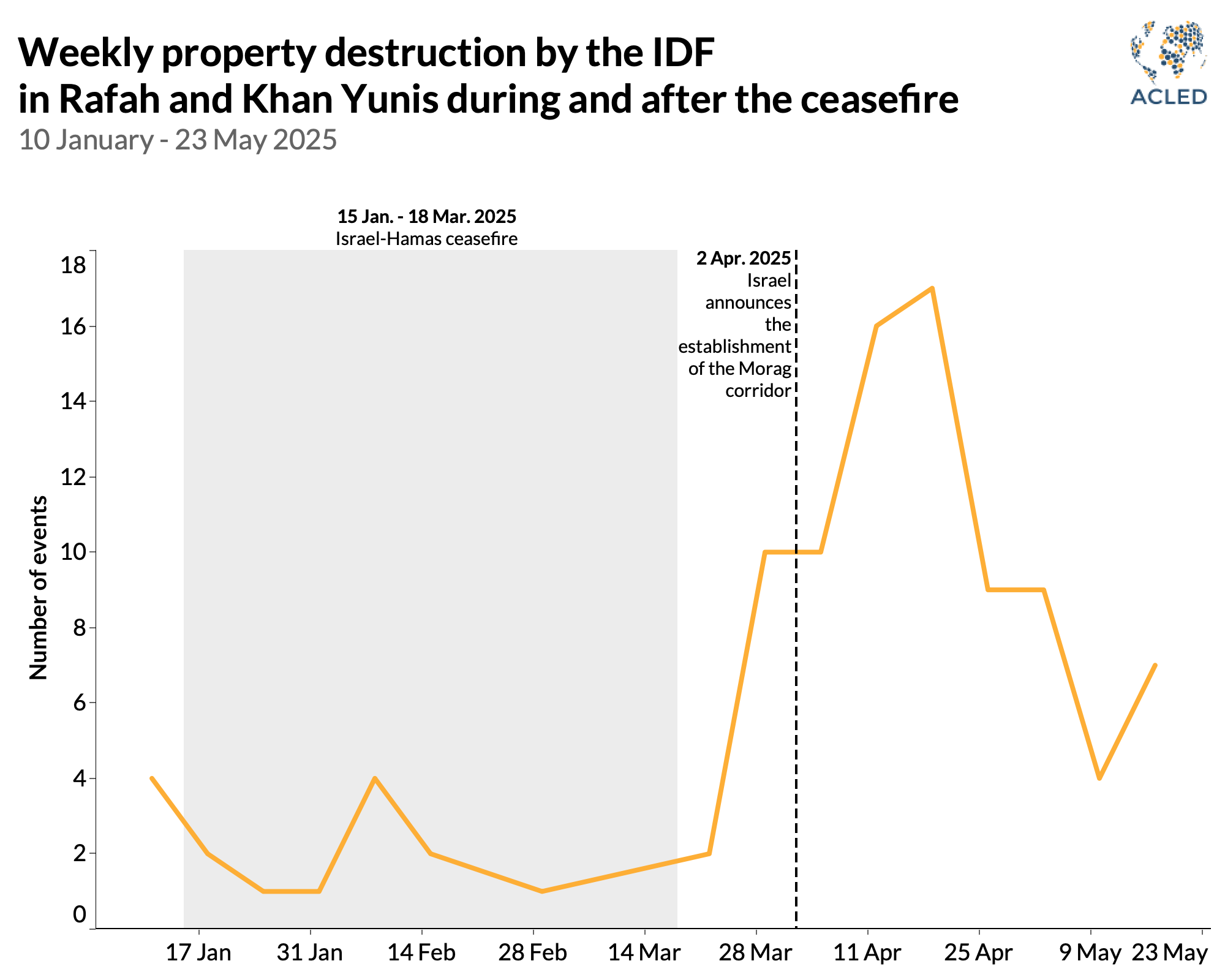 Chart - Palestine - Weekly property destruction by the IDF