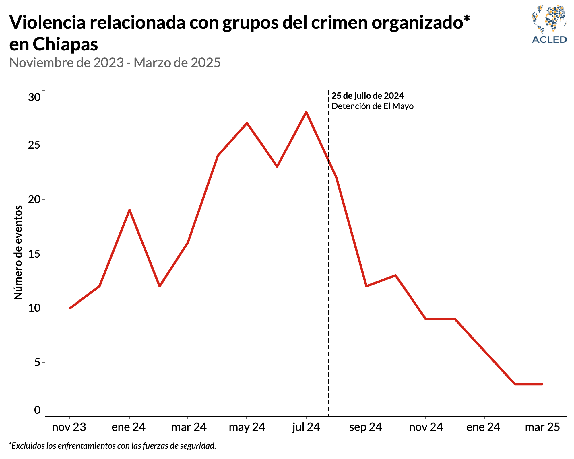 Grafico - Violencia en Chiapas (1)