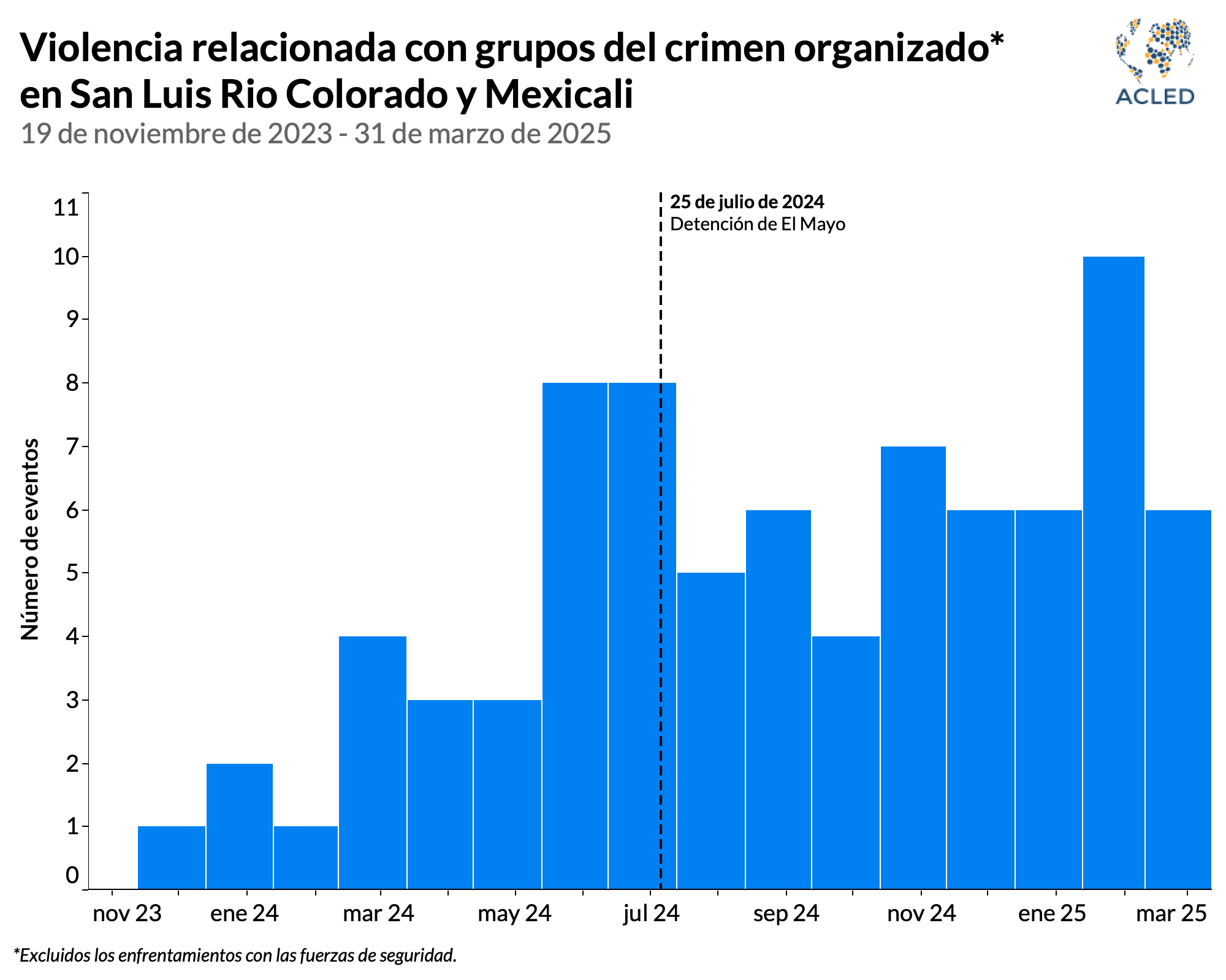 Grafico - Violencia en San Luis Rio Colorado y Mexicali (1)