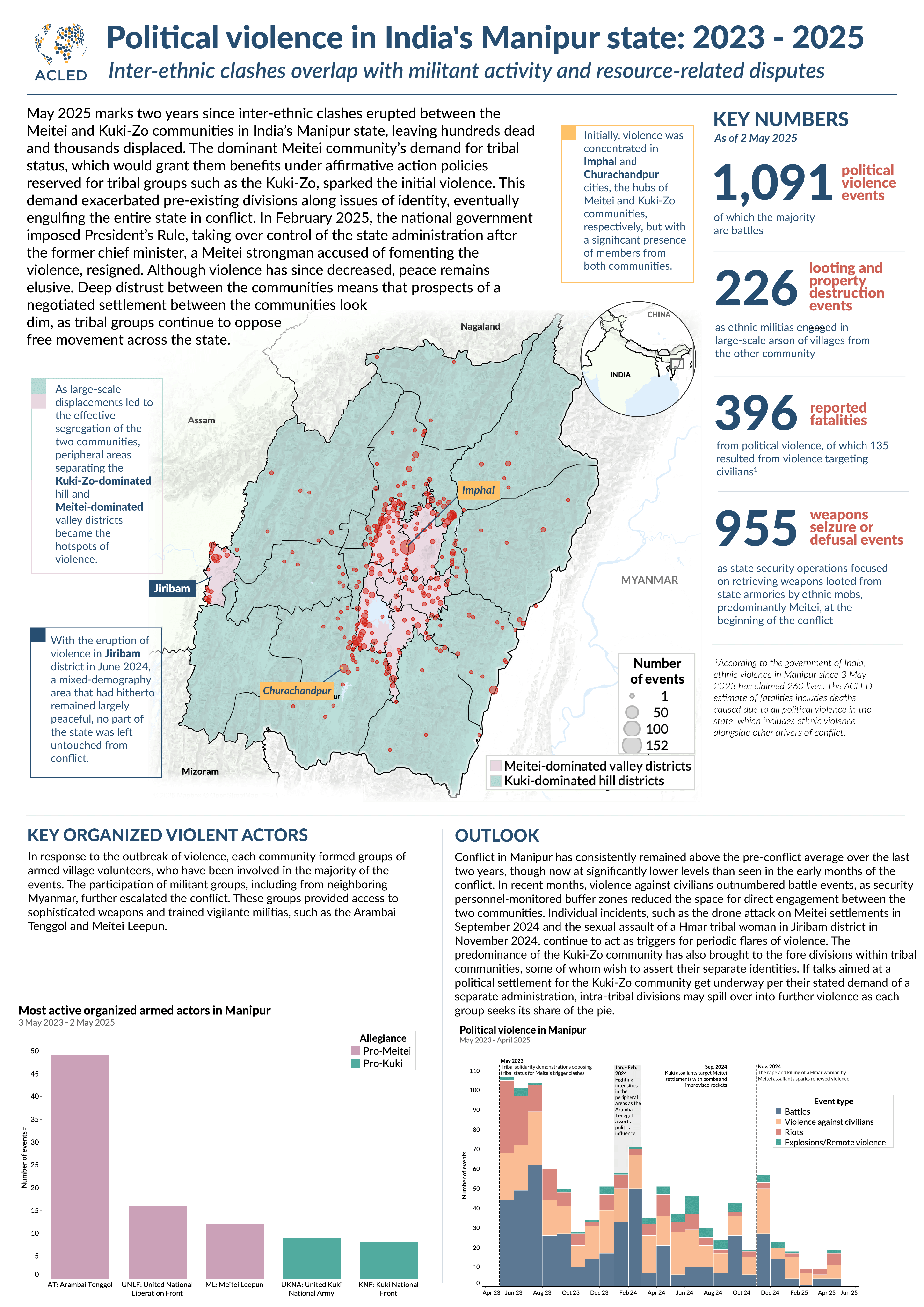 Infographic - Political violence in India’s Manipur state: 2023 - 2025 Infographic - Political violence in India’s Manipur state: 2023 - 2025