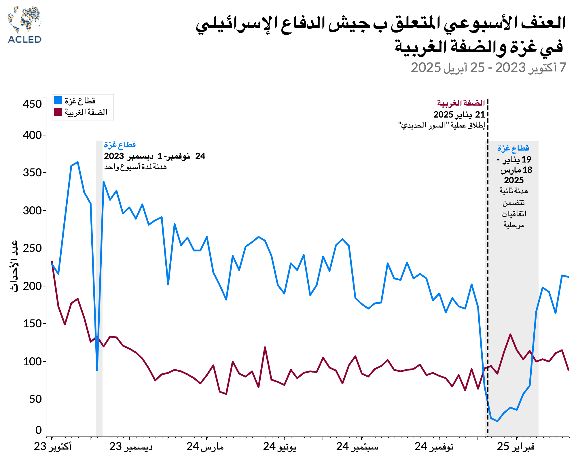 graph - Arabic - Iron Wall or iron fist? Palestinian militancy and Israel’s campaign to reshape the northern West Bank