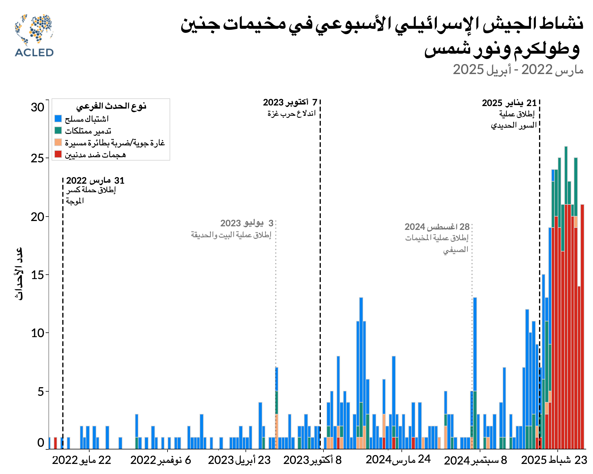 Graph 2 - Arabic - Iron Wall or iron fist? Palestinian militancy and Israel’s campaign to reshape the northern West Bank
