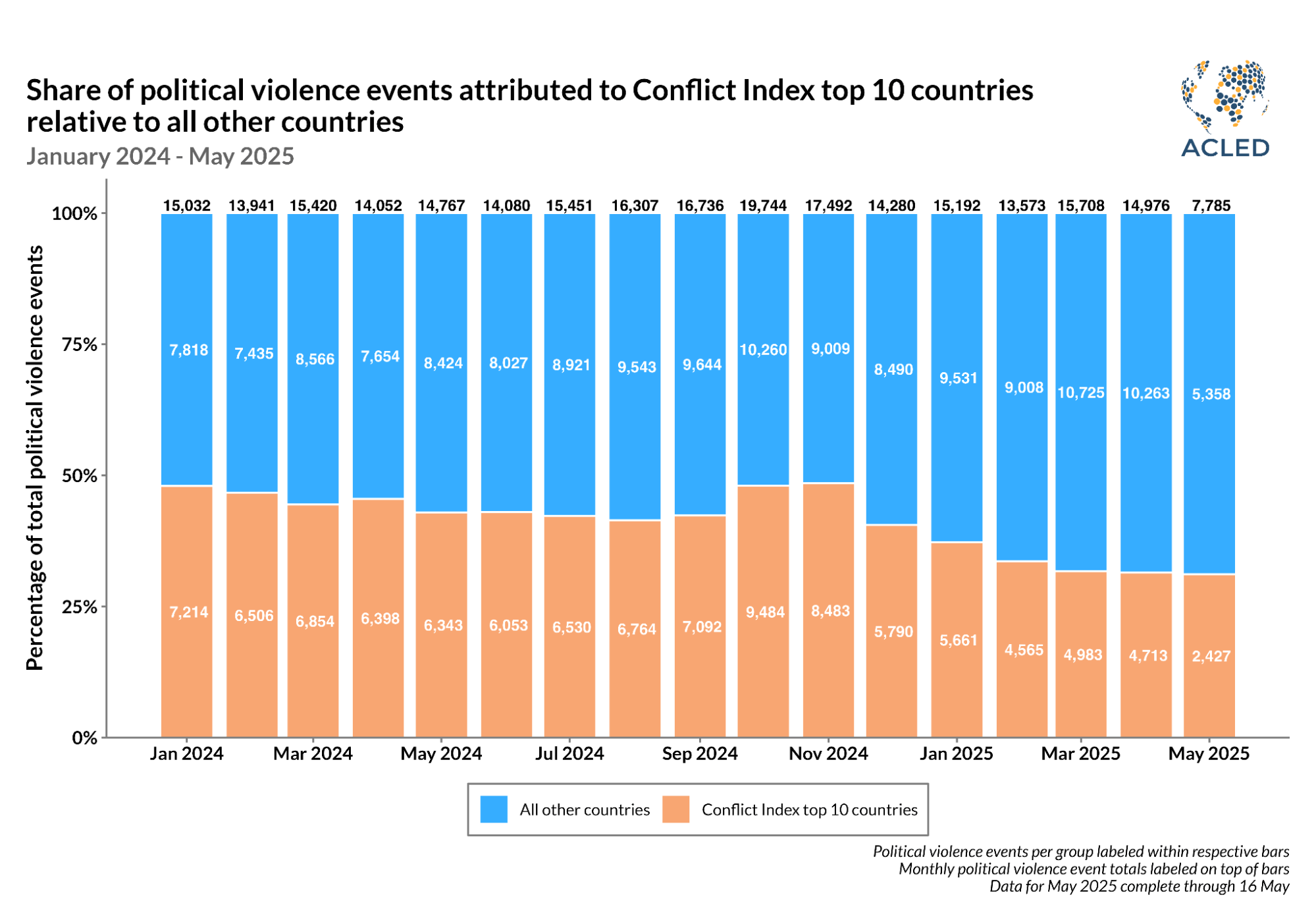 Graph - Share of political violence events attributed to Conflict Index top 10 countries relative to all other countries January 2024 - May 2025
