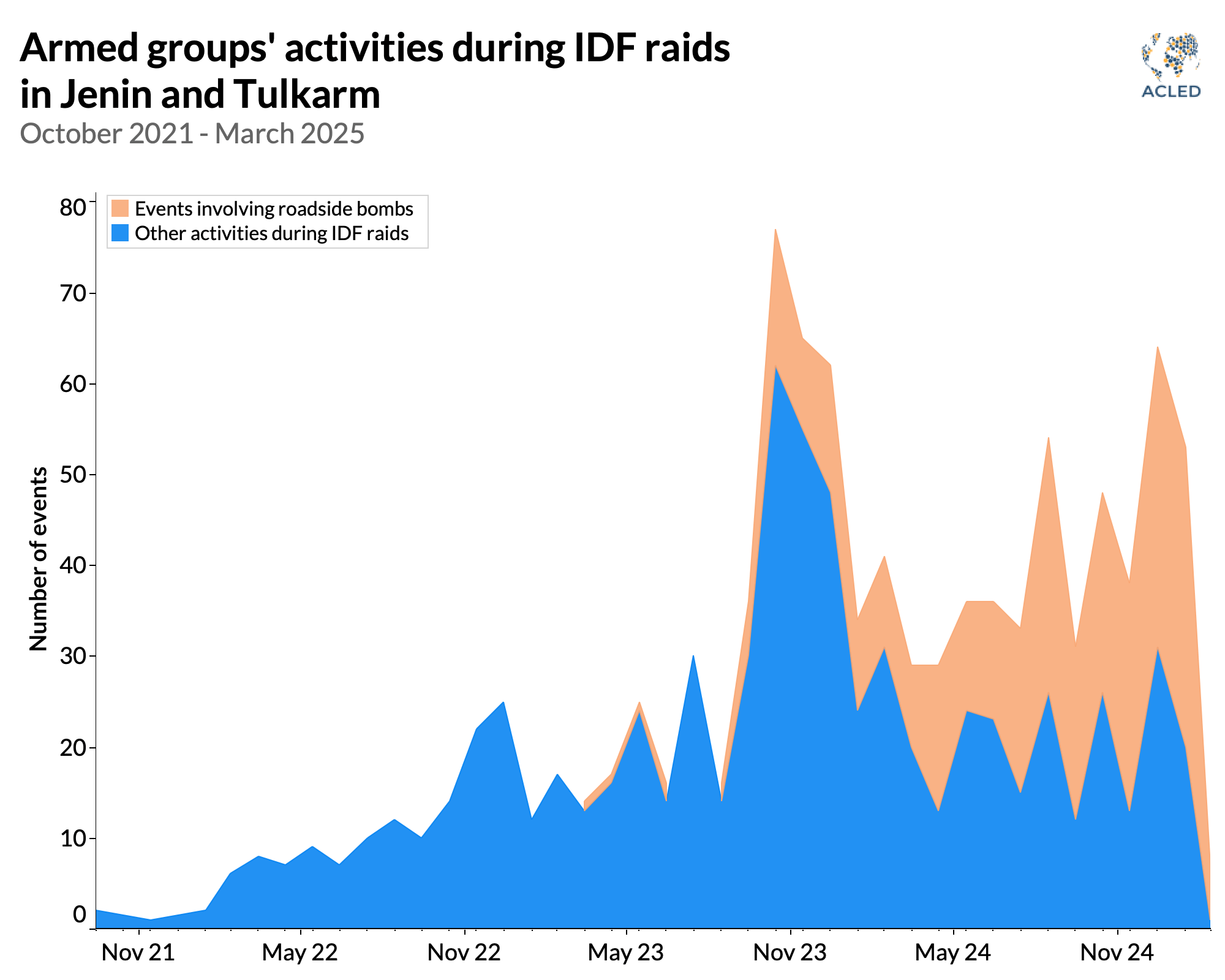 armed groups activities during idf raids in jenin and tulkarm