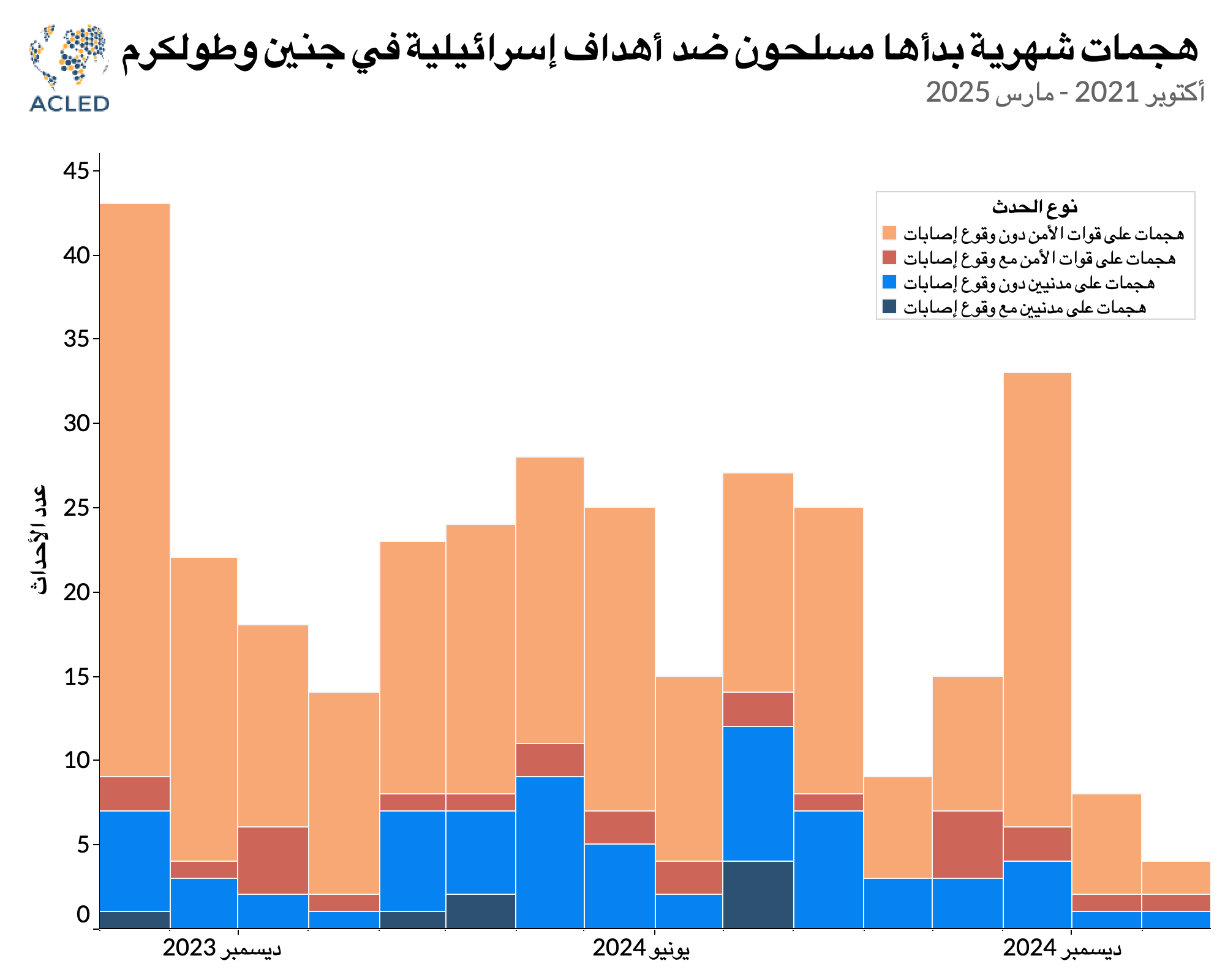 Graph 3 - Arabic - Iron Wall or iron fist? Palestinian militancy and Israel’s campaign to reshape the northern West Bank
