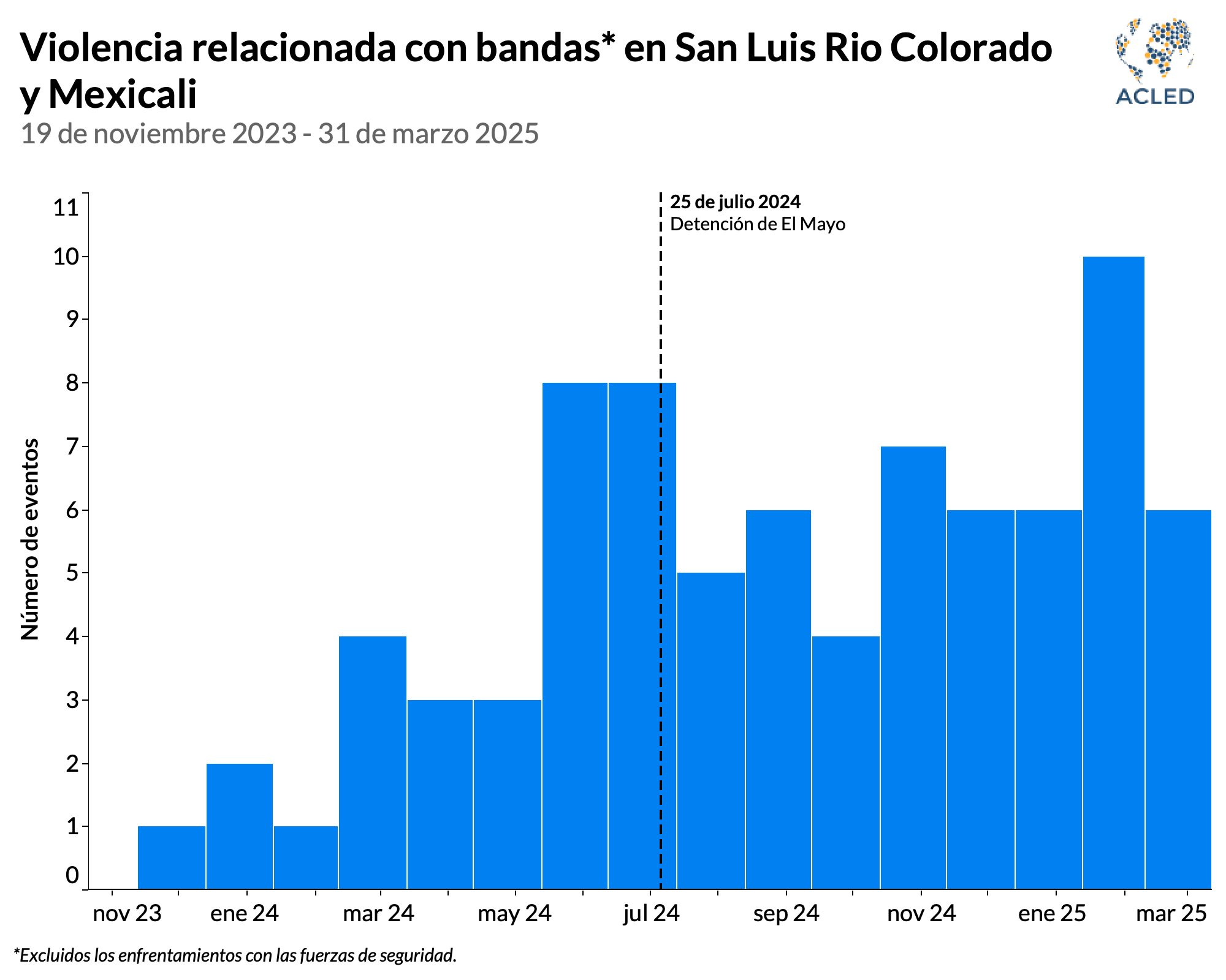 Graph 2 - Cómo la fractura del Cártel de Sinaloa está redibujando el mapa del crimen en México