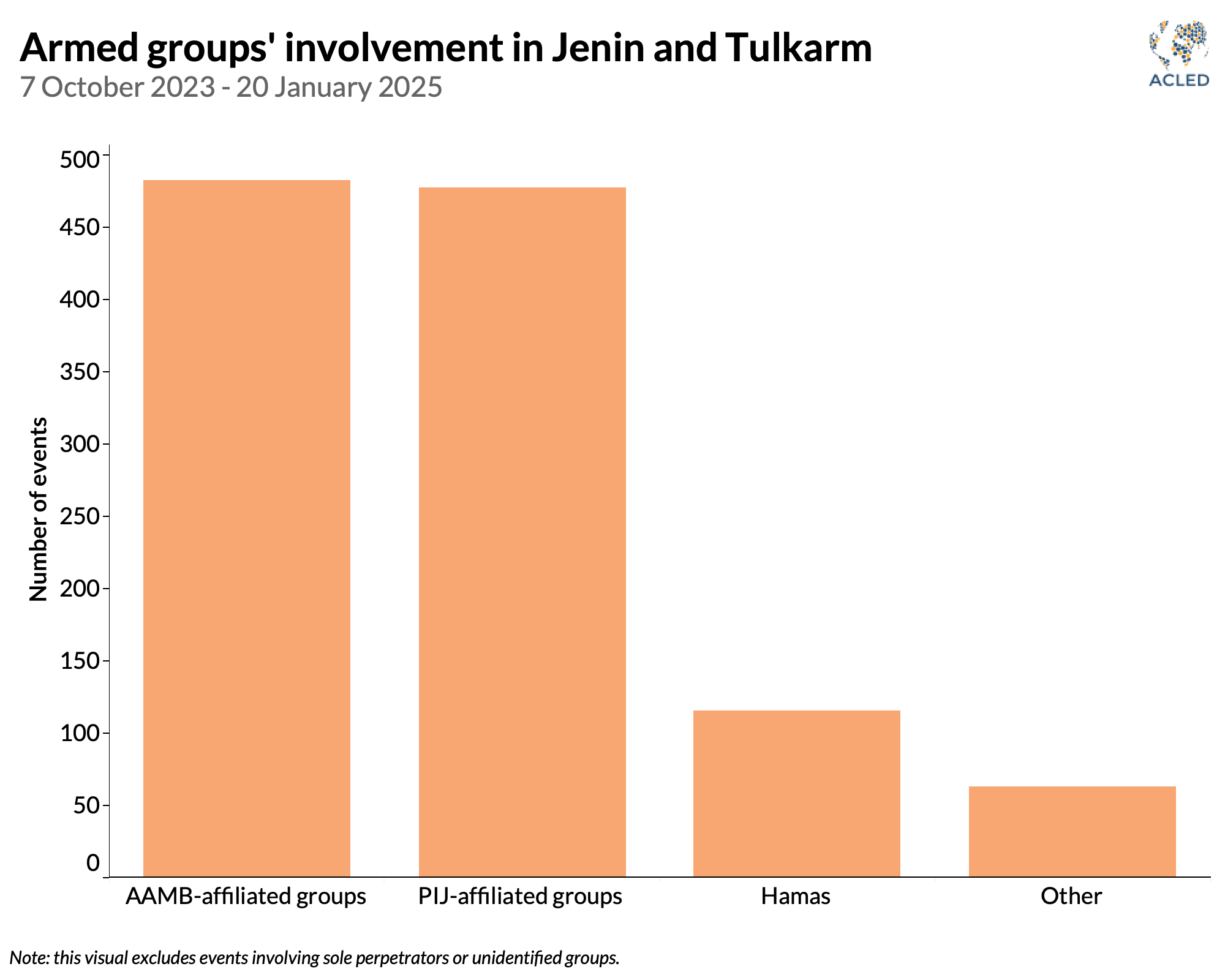armed groups involvement in jenin and tulkarm - chart