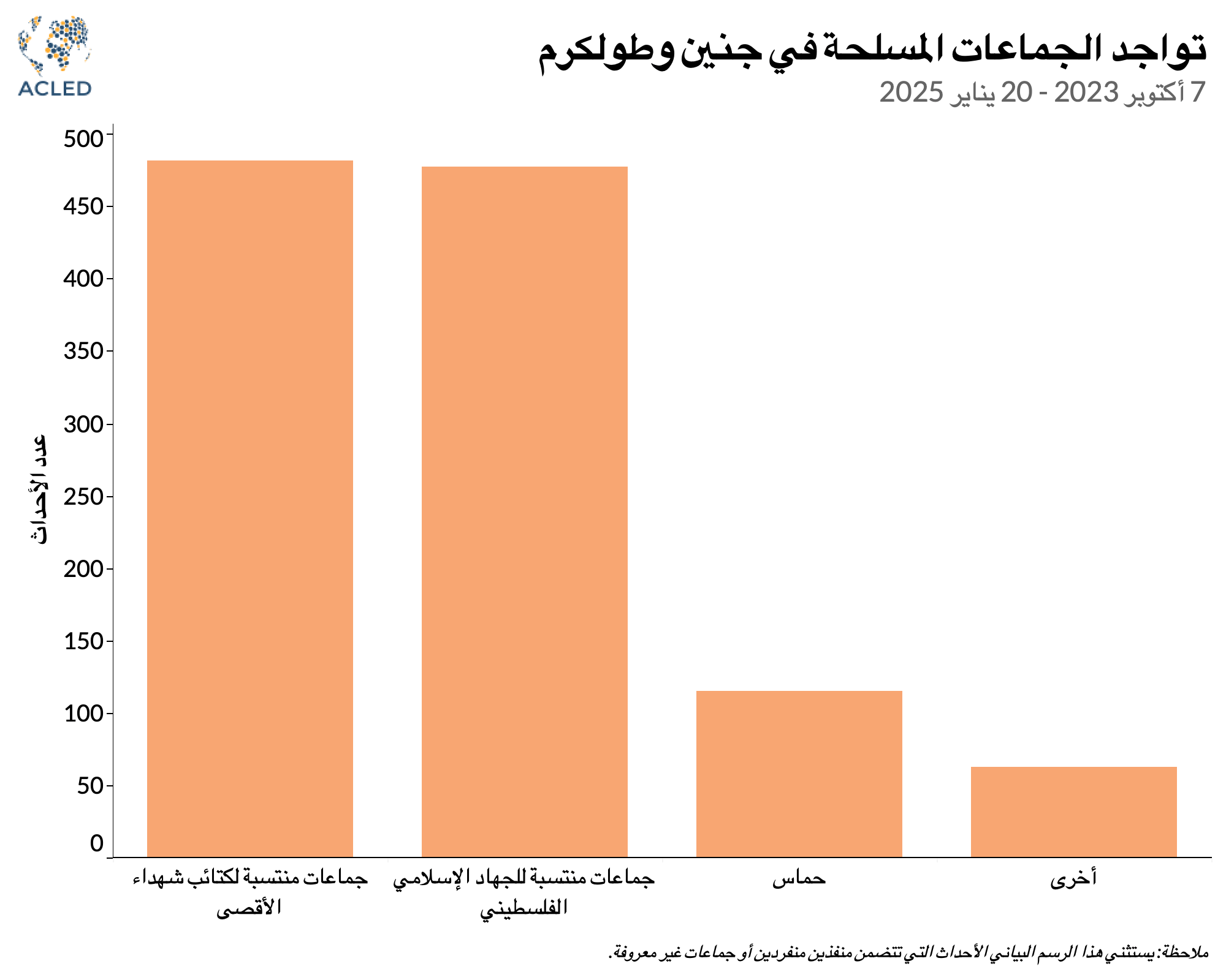 Graph 4 - Arabic - Iron Wall or iron fist? Palestinian militancy and Israel’s campaign to reshape the northern West Bank